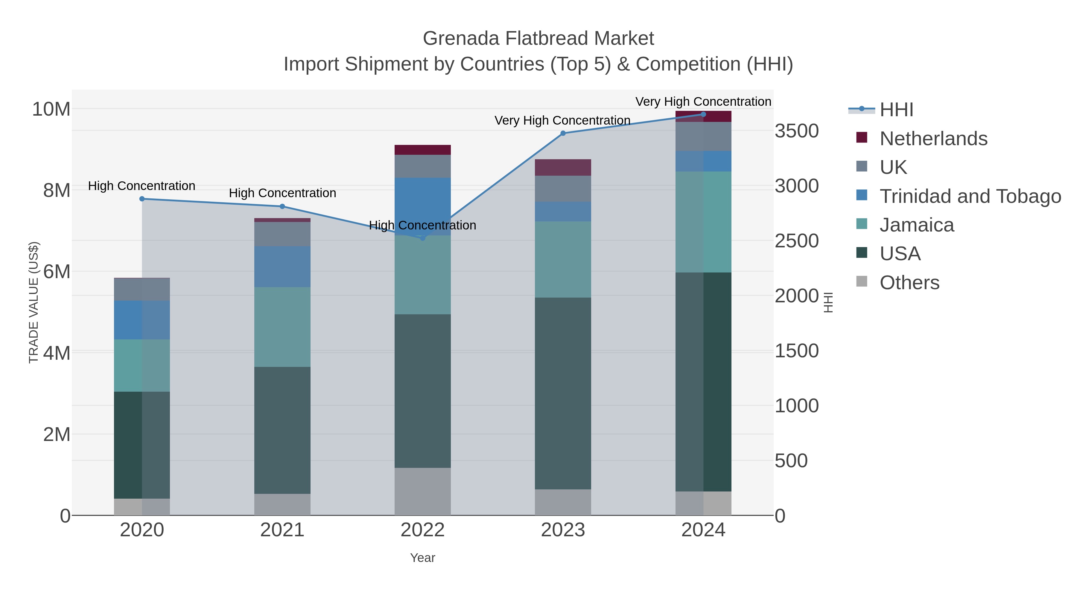 Grenada Flatbread Market Import Shipment by Countries (Top 5) & Competition (HHI)