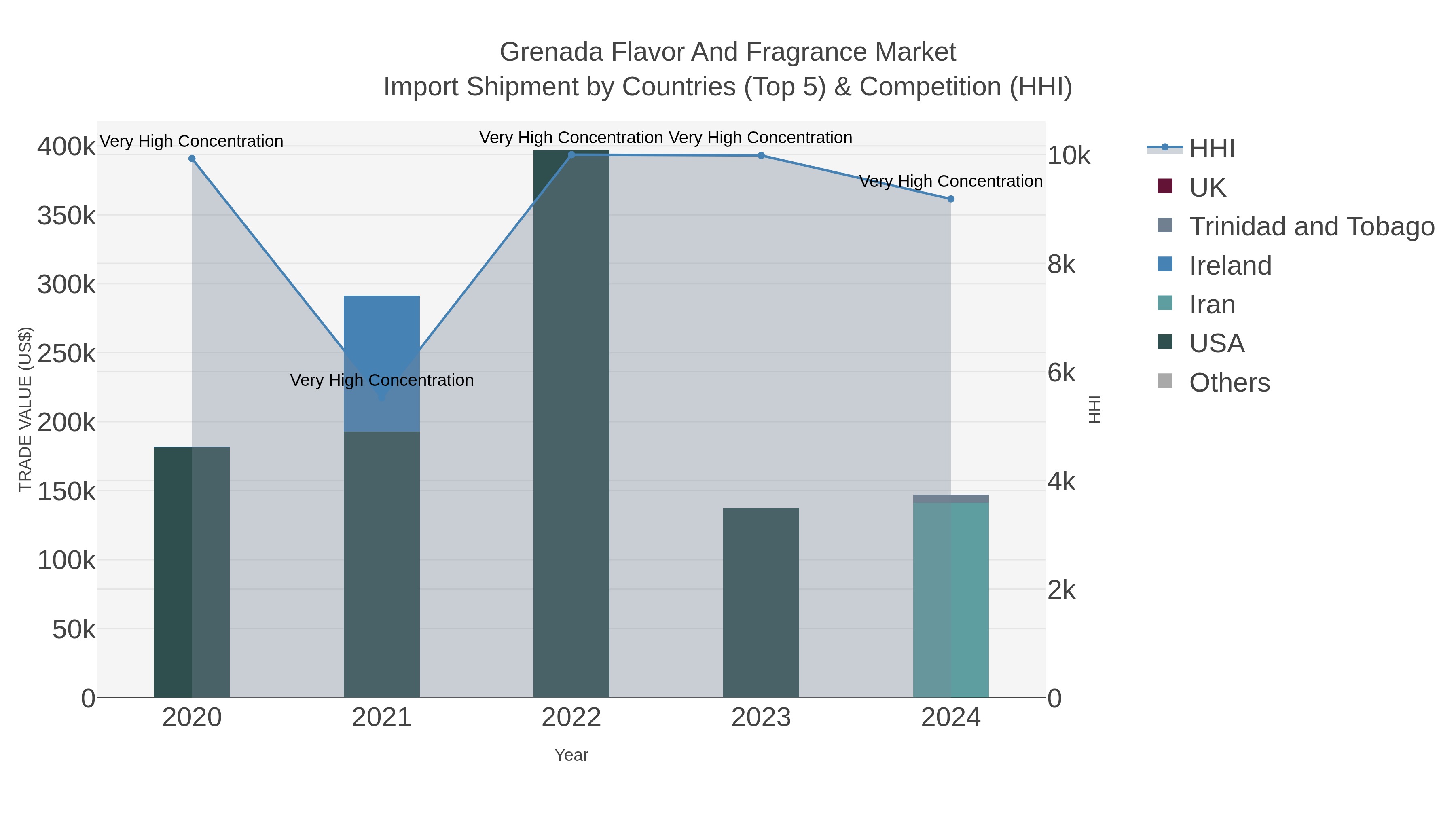 Grenada Flavor And Fragrance Market Import Shipment by Countries (Top 5) & Competition (HHI)