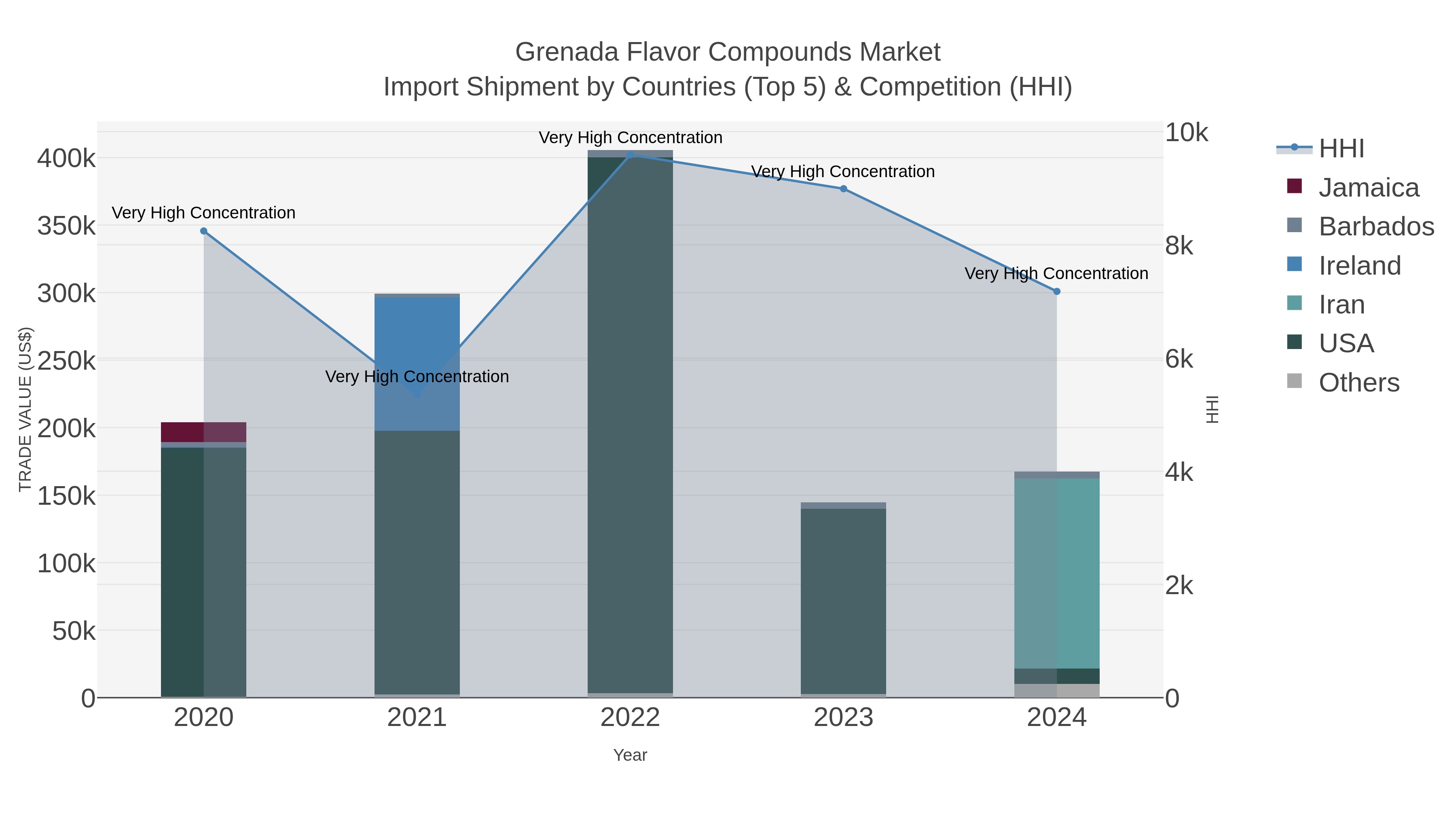 Grenada Flavor Compounds Market Import Shipment by Countries (Top 5) & Competition (HHI)