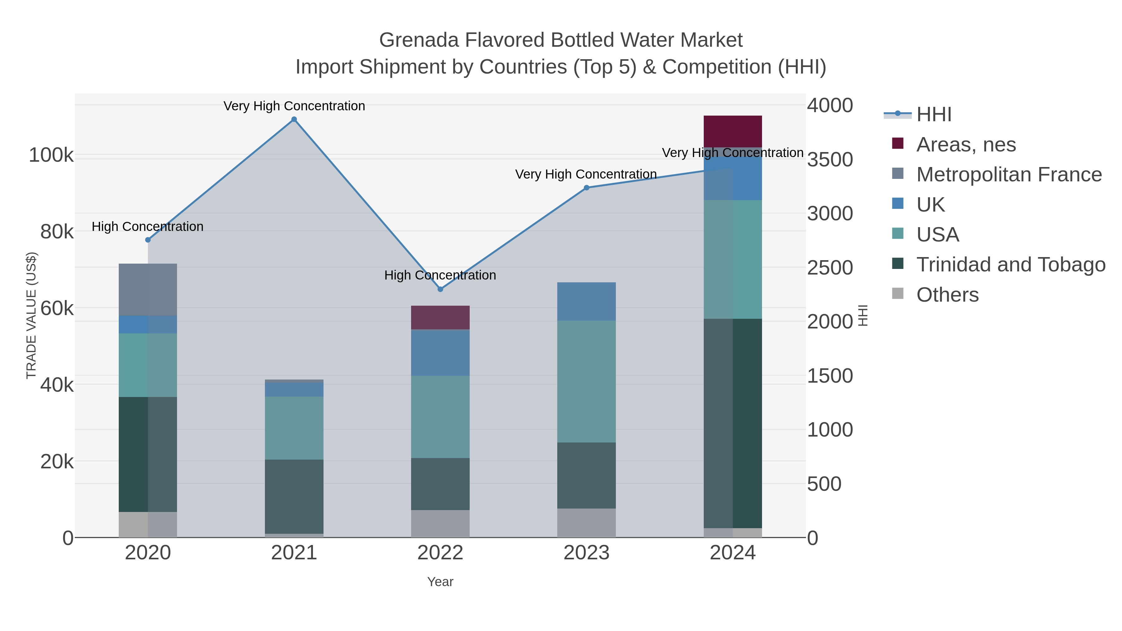 Grenada Flavored Bottled Water Market Import Shipment by Countries (Top 5) & Competition (HHI)