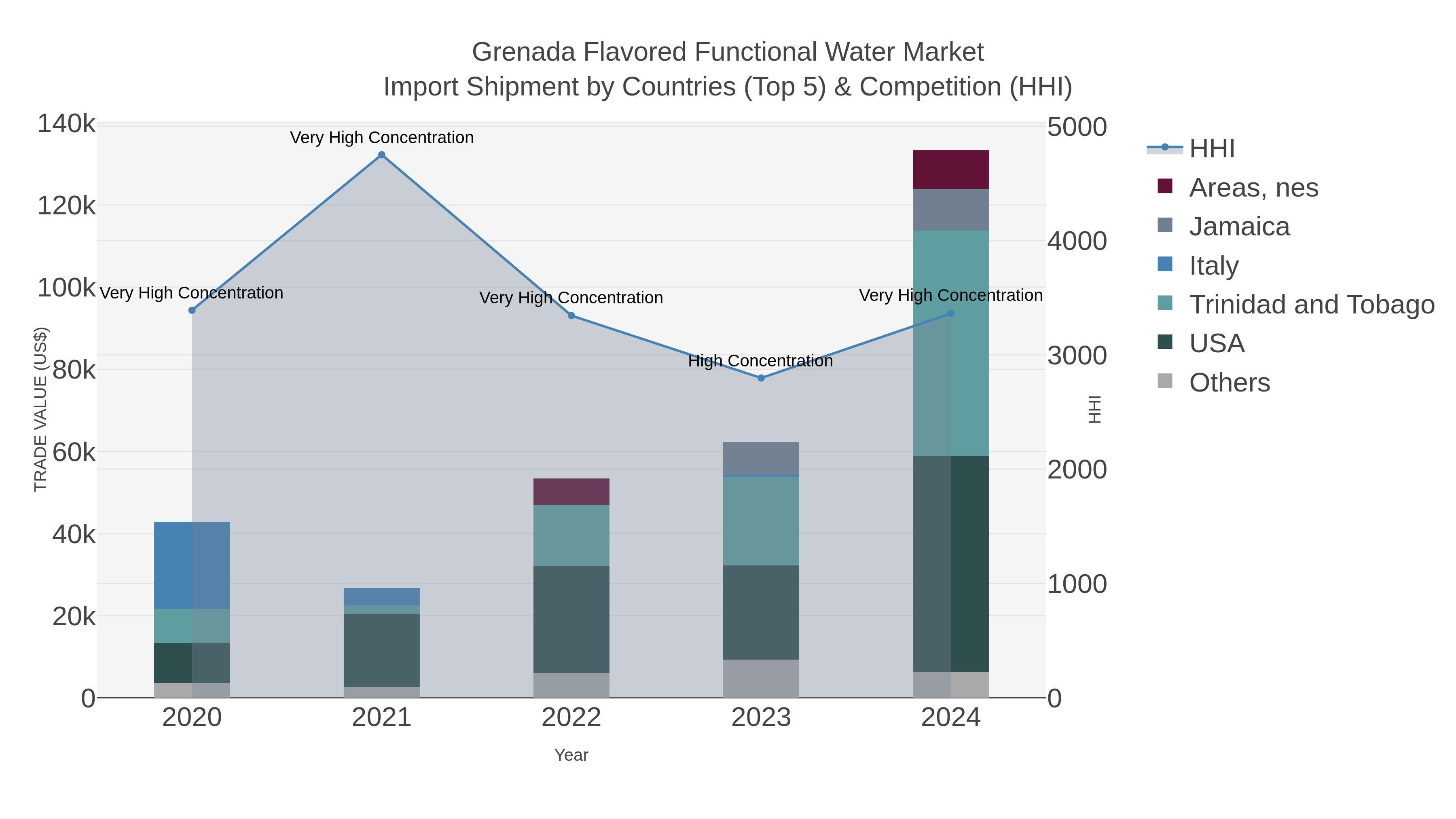 Grenada Flavored Functional Water Market Import Shipment by Countries (Top 5) & Competition (HHI)