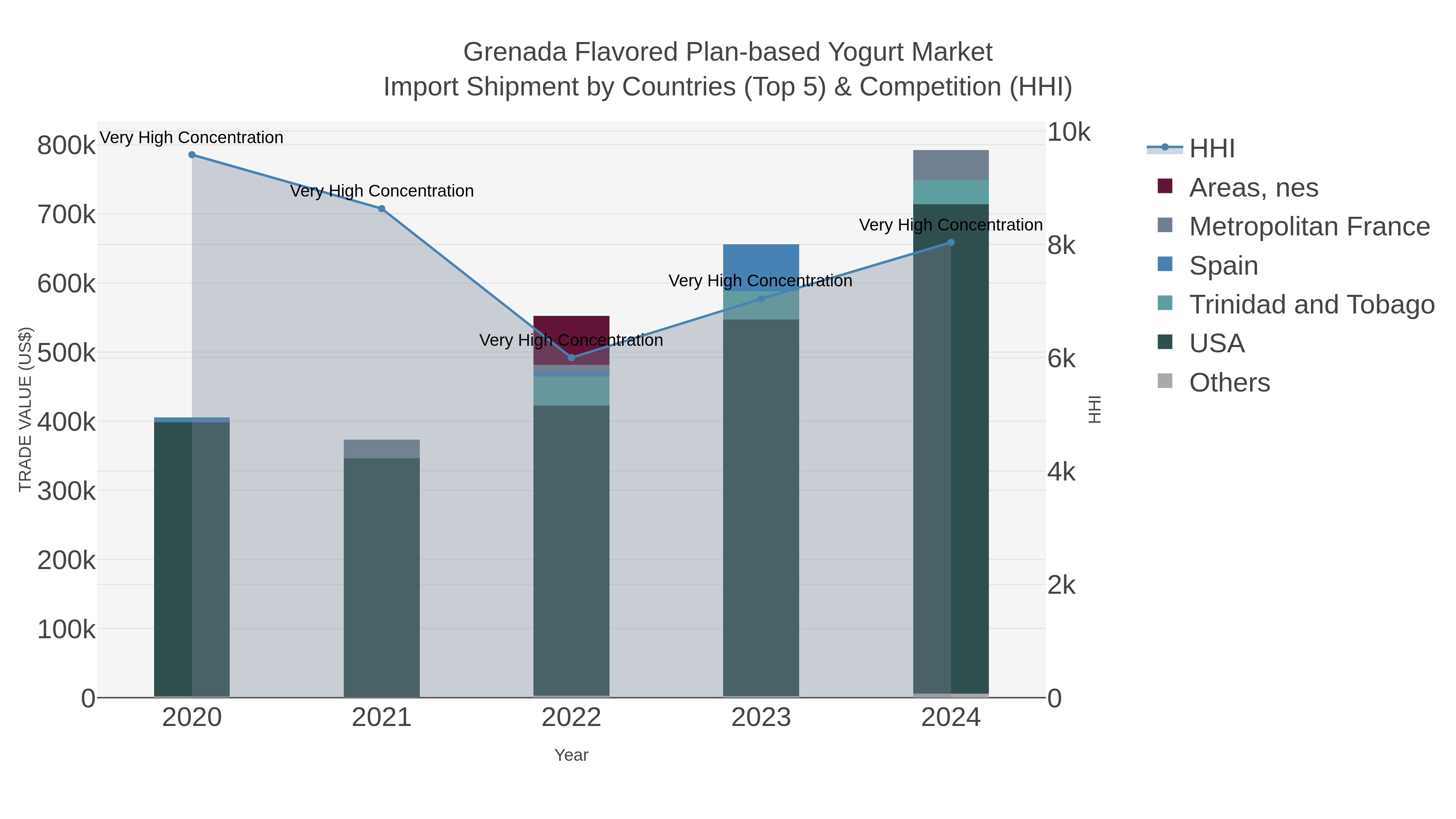 Grenada Flavored Plan-based Yogurt Market Import Shipment by Countries (Top 5) & Competition (HHI)