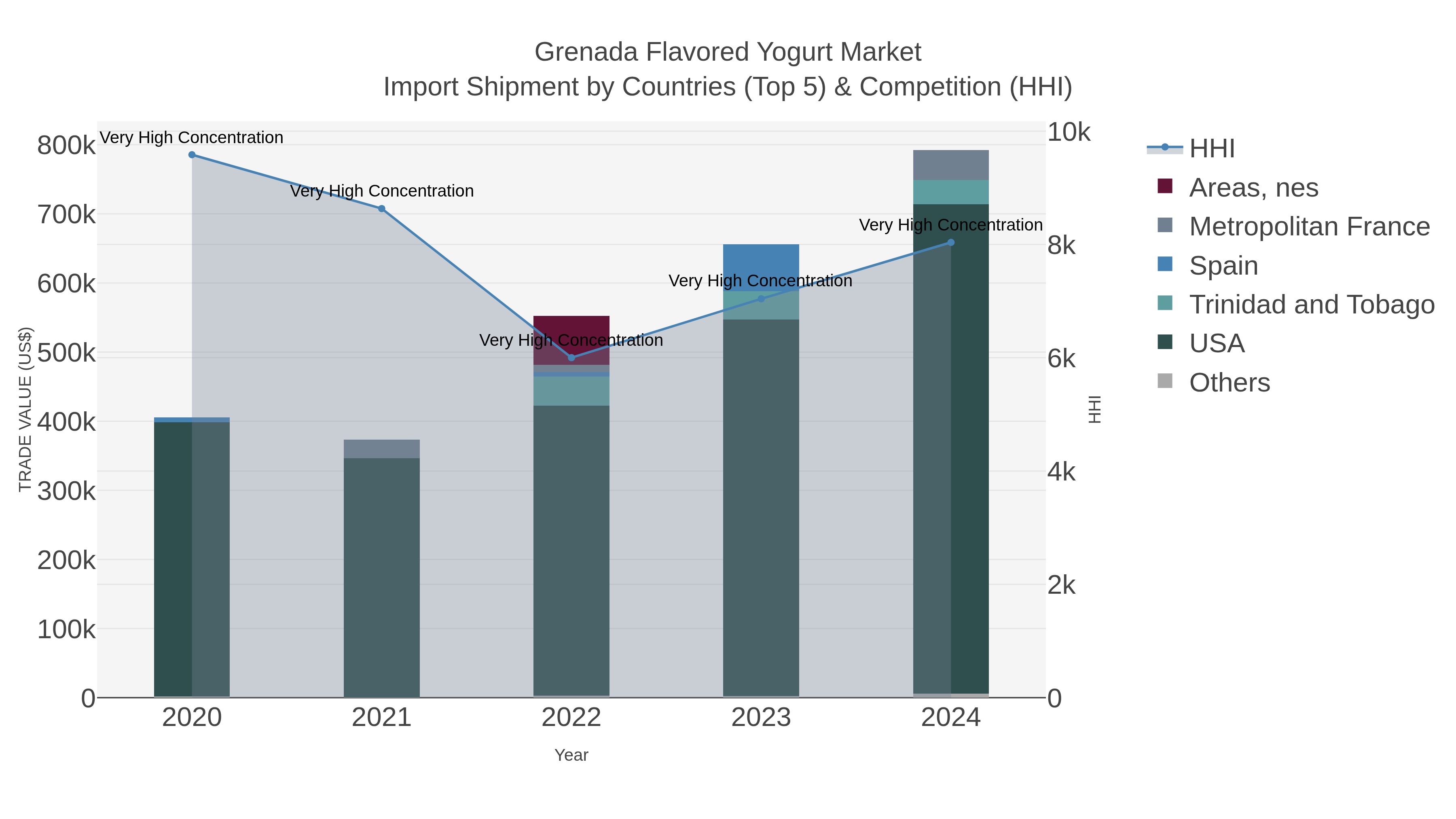 Grenada Flavored Yogurt Market Import Shipment by Countries (Top 5) & Competition (HHI)