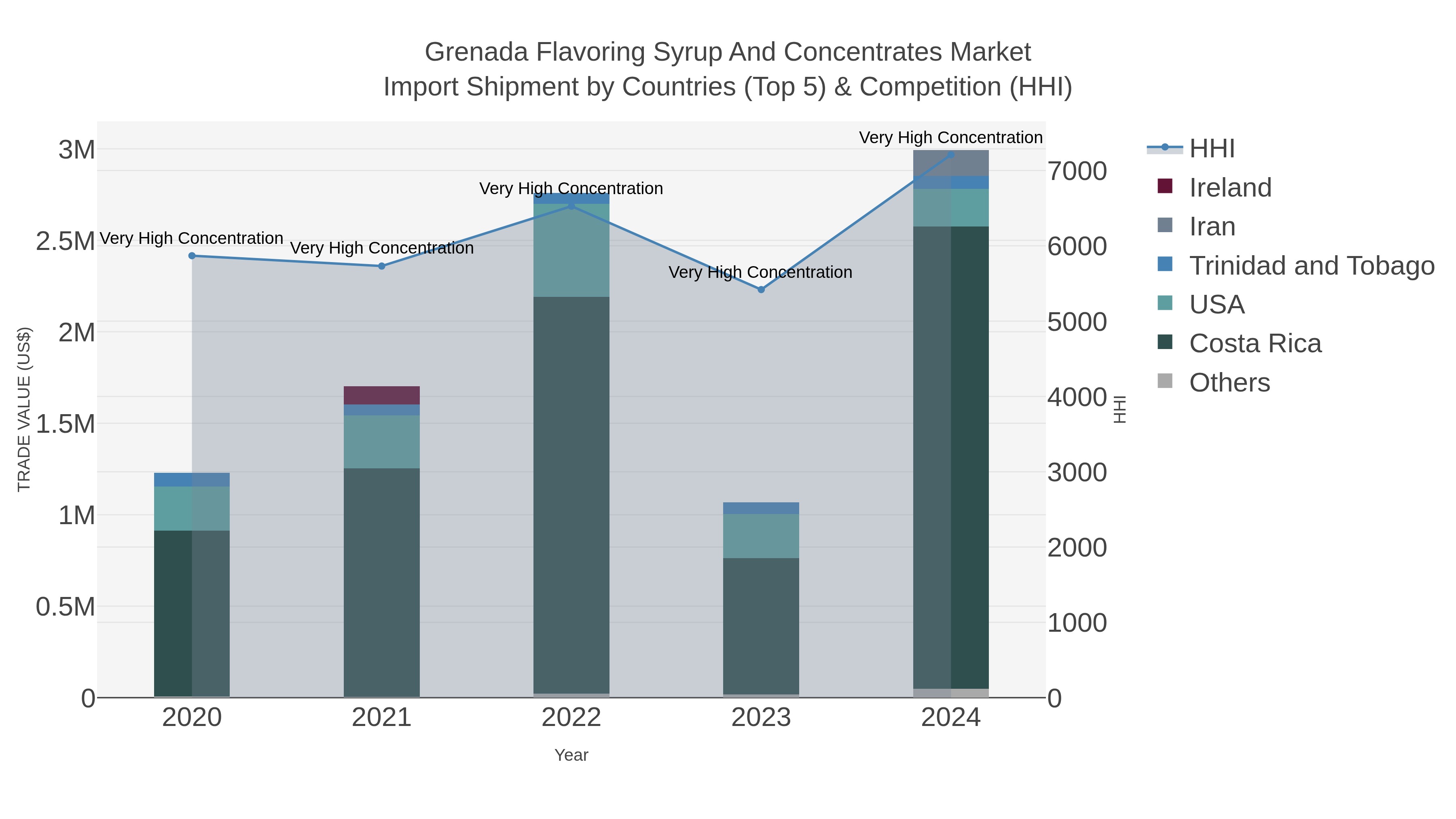 Grenada Flavoring Syrup And Concentrates Market Import Shipment by Countries (Top 5) & Competition (HHI)