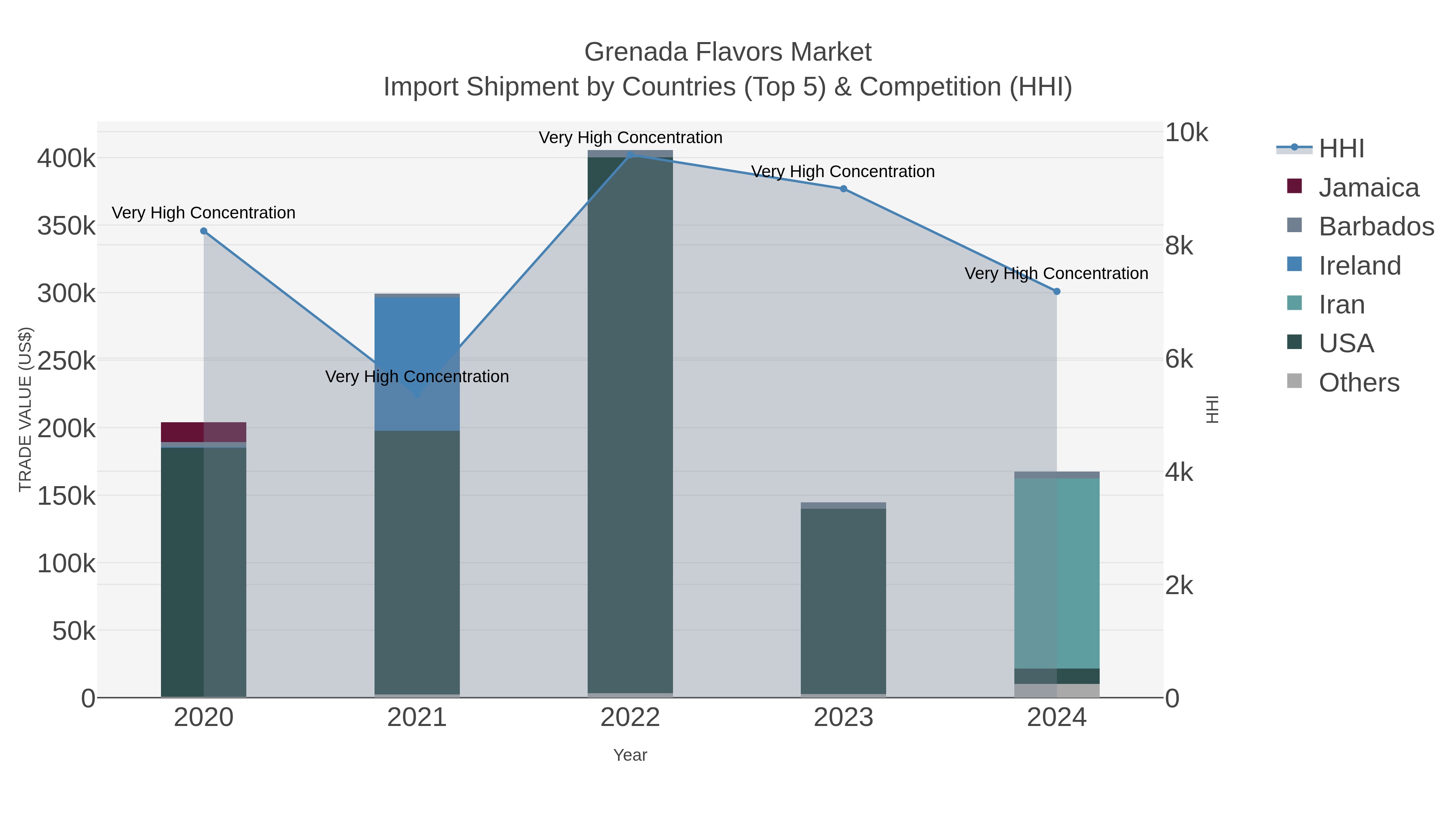 Grenada Flavors Market Import Shipment by Countries (Top 5) & Competition (HHI)