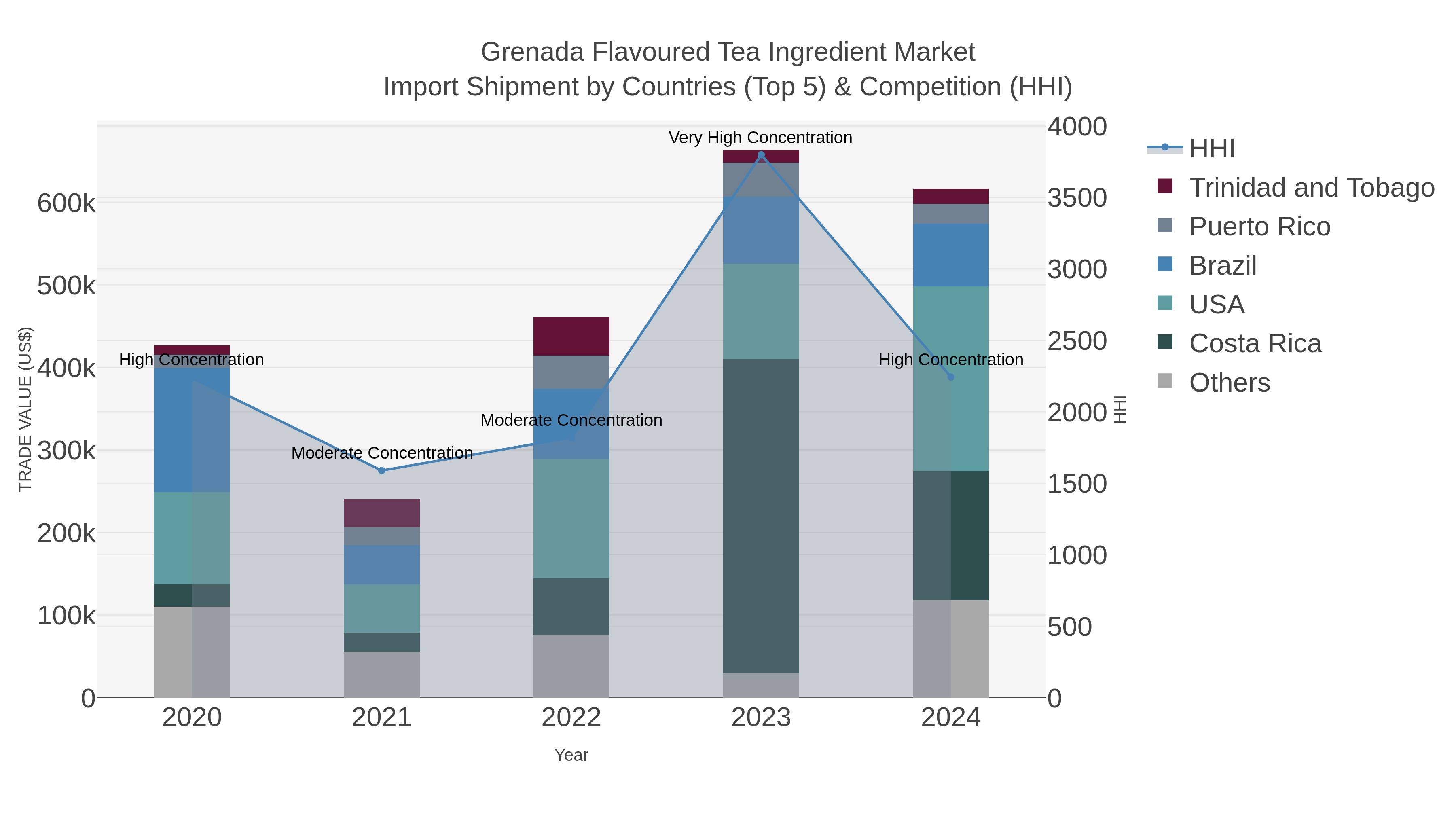 Grenada Flavoured Tea Ingredient Market Import Shipment by Countries (Top 5) & Competition (HHI)