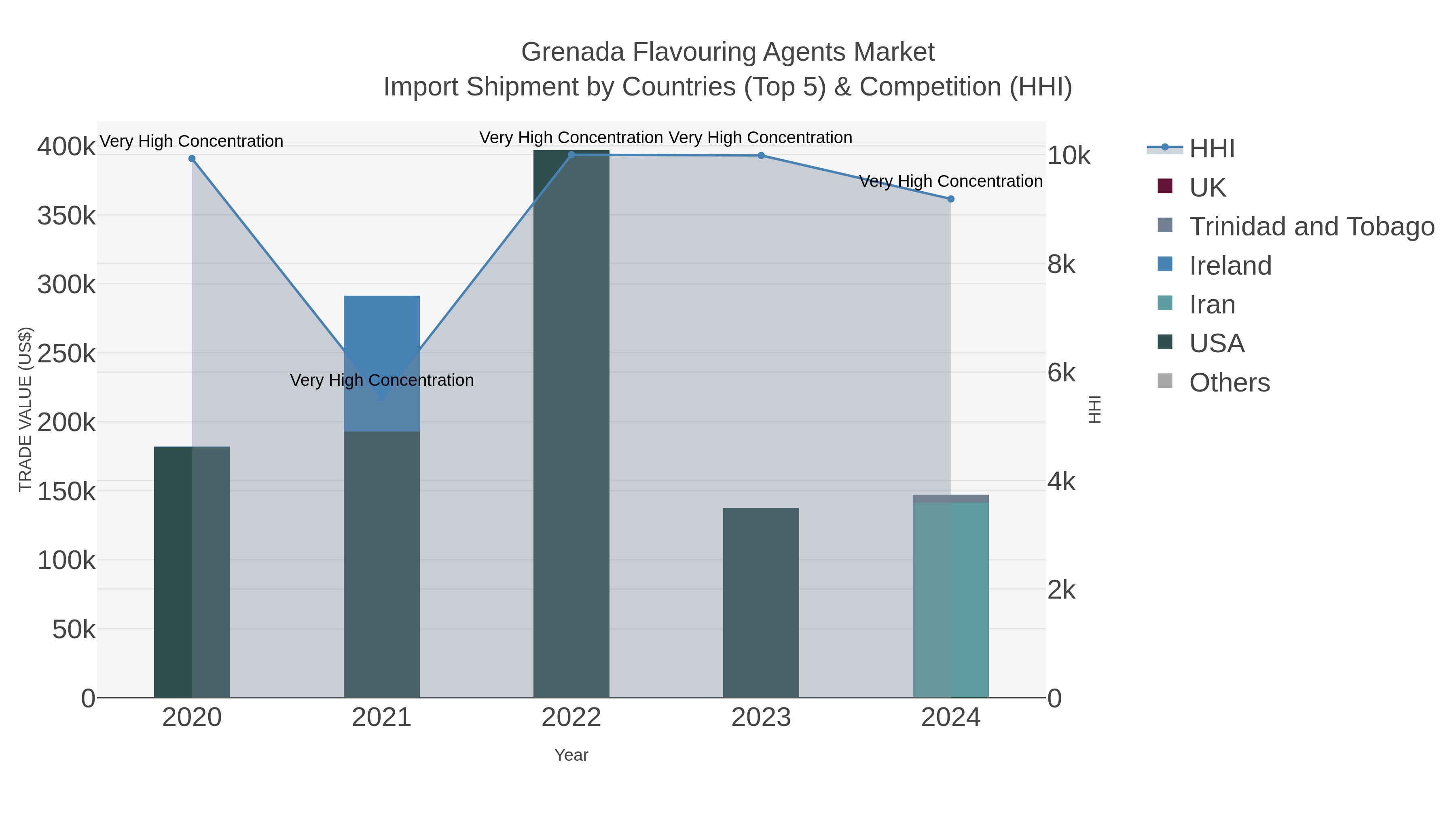 Grenada Flavouring Agents Market Import Shipment by Countries (Top 5) & Competition (HHI)