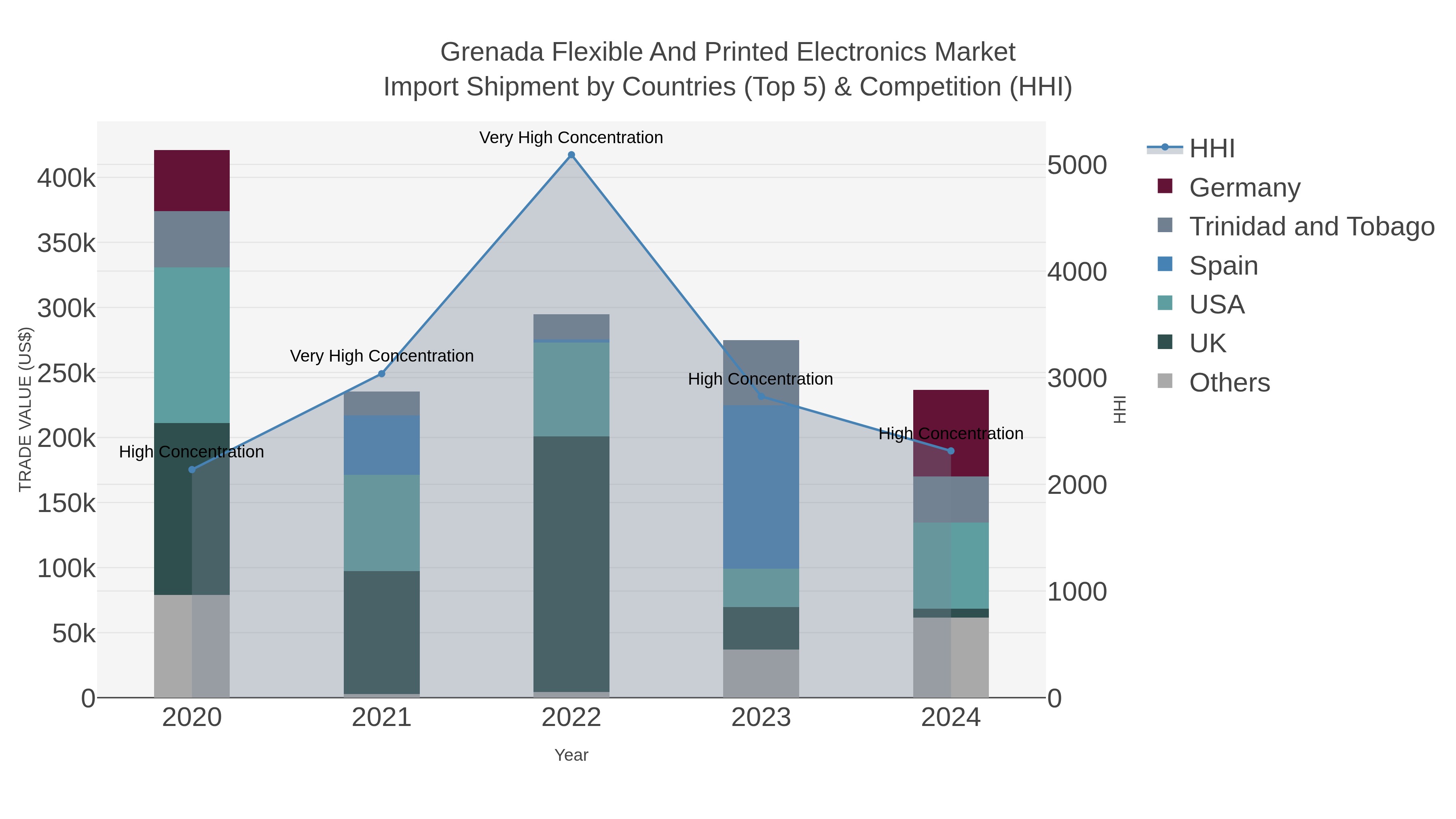 Grenada Flexible And Printed Electronics Market Import Shipment by Countries (Top 5) & Competition (HHI)