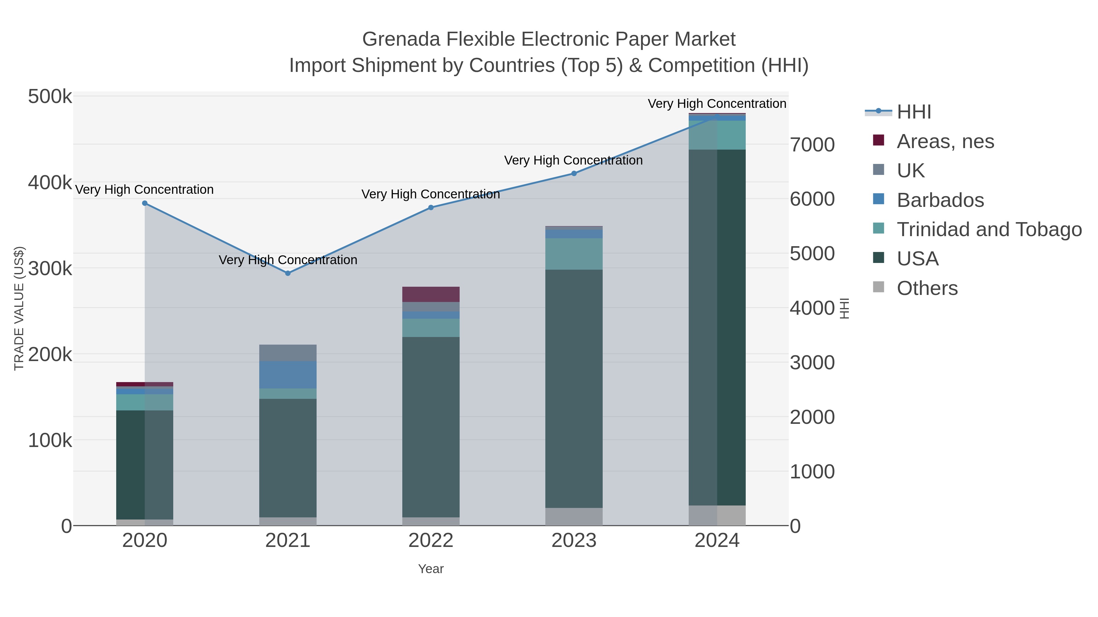 Grenada Flexible Electronic Paper Market Import Shipment by Countries (Top 5) & Competition (HHI)