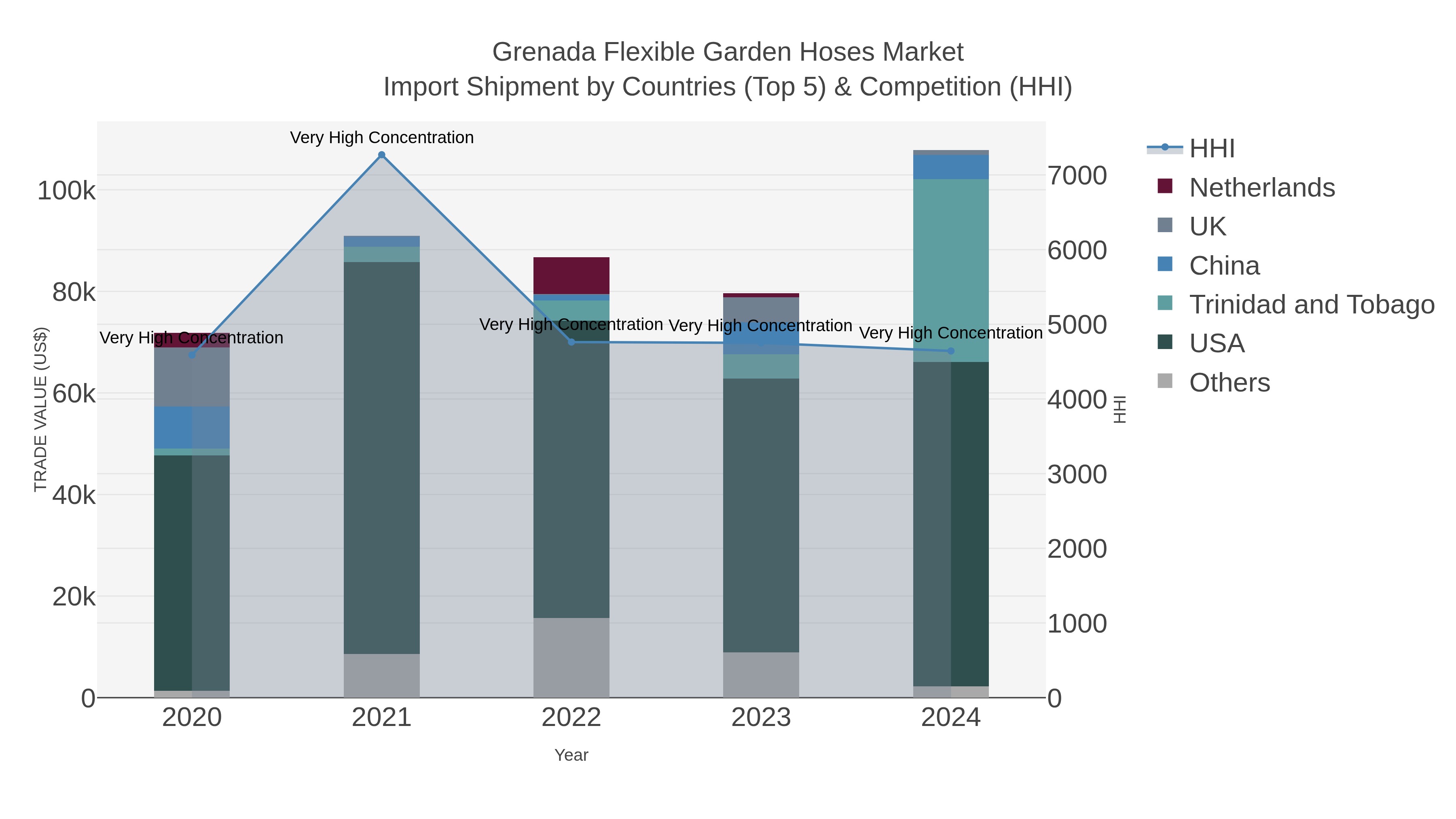 Grenada Flexible Garden Hoses Market Import Shipment by Countries (Top 5) & Competition (HHI)