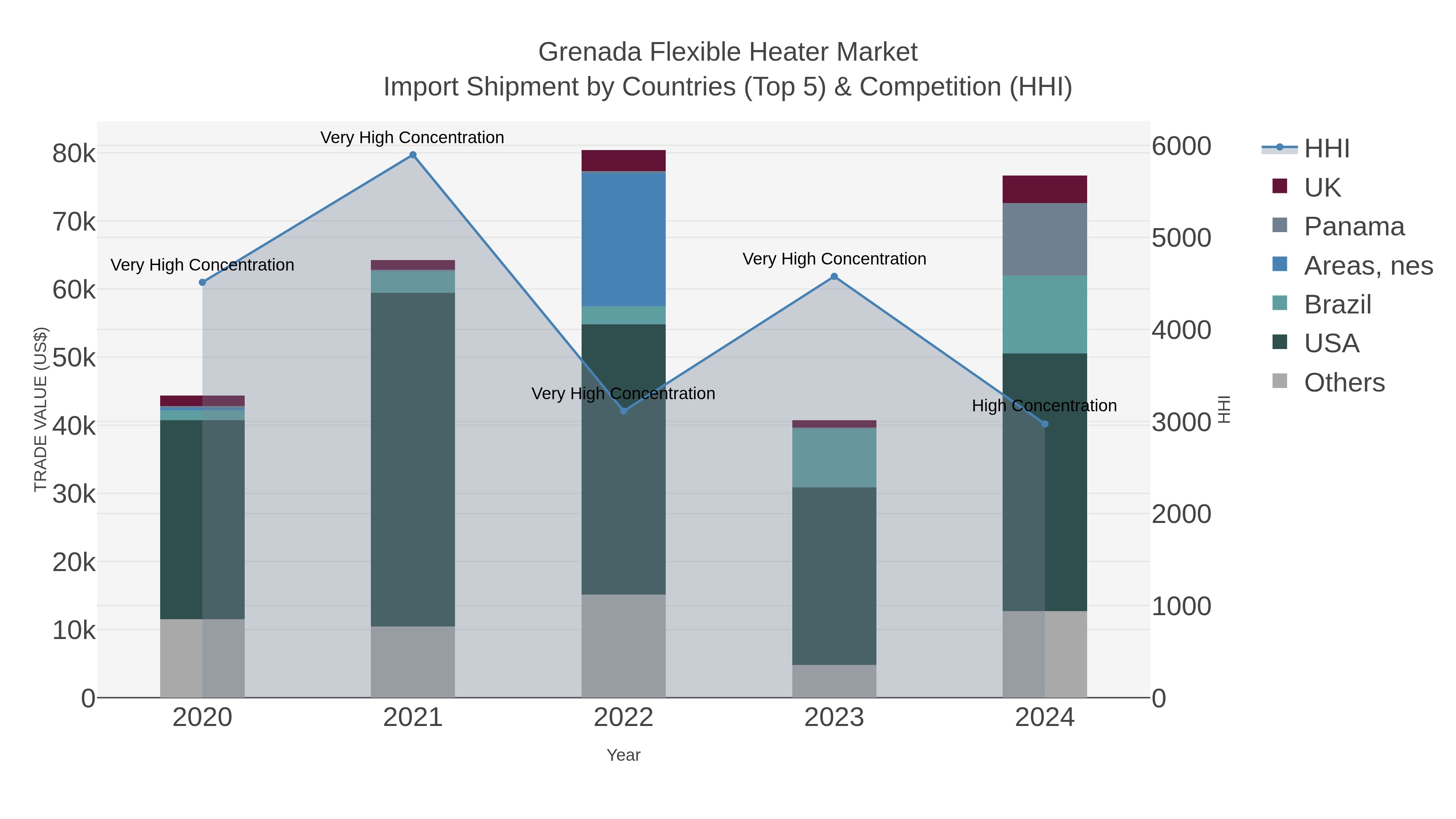 Grenada Flexible Heater Market Import Shipment by Countries (Top 5) & Competition (HHI)