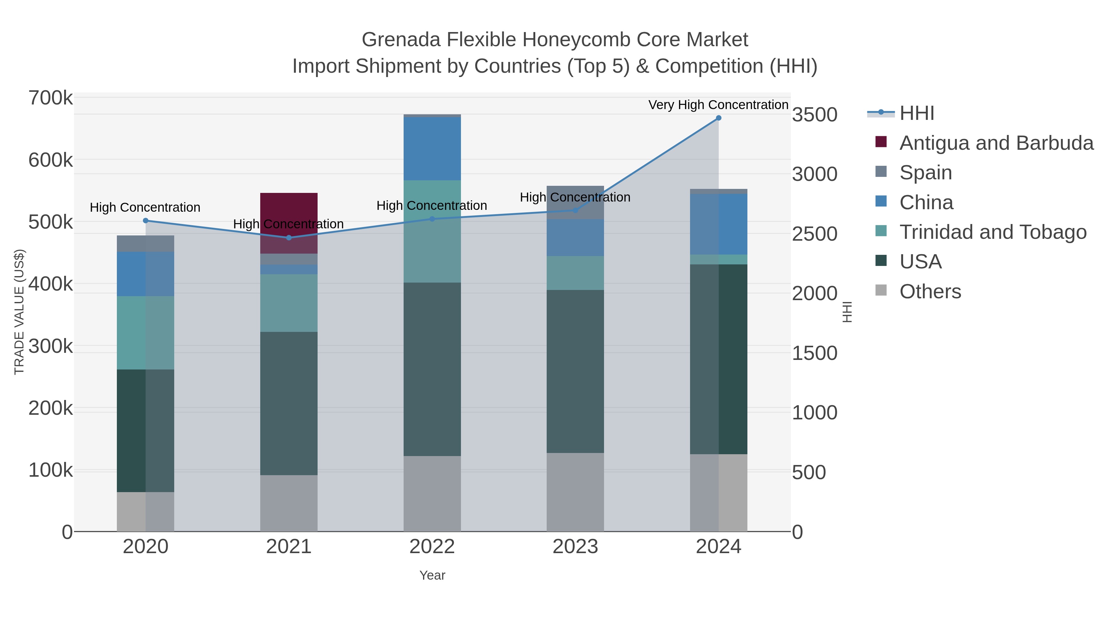 Grenada Flexible Honeycomb Core Market Import Shipment by Countries (Top 5) & Competition (HHI)
