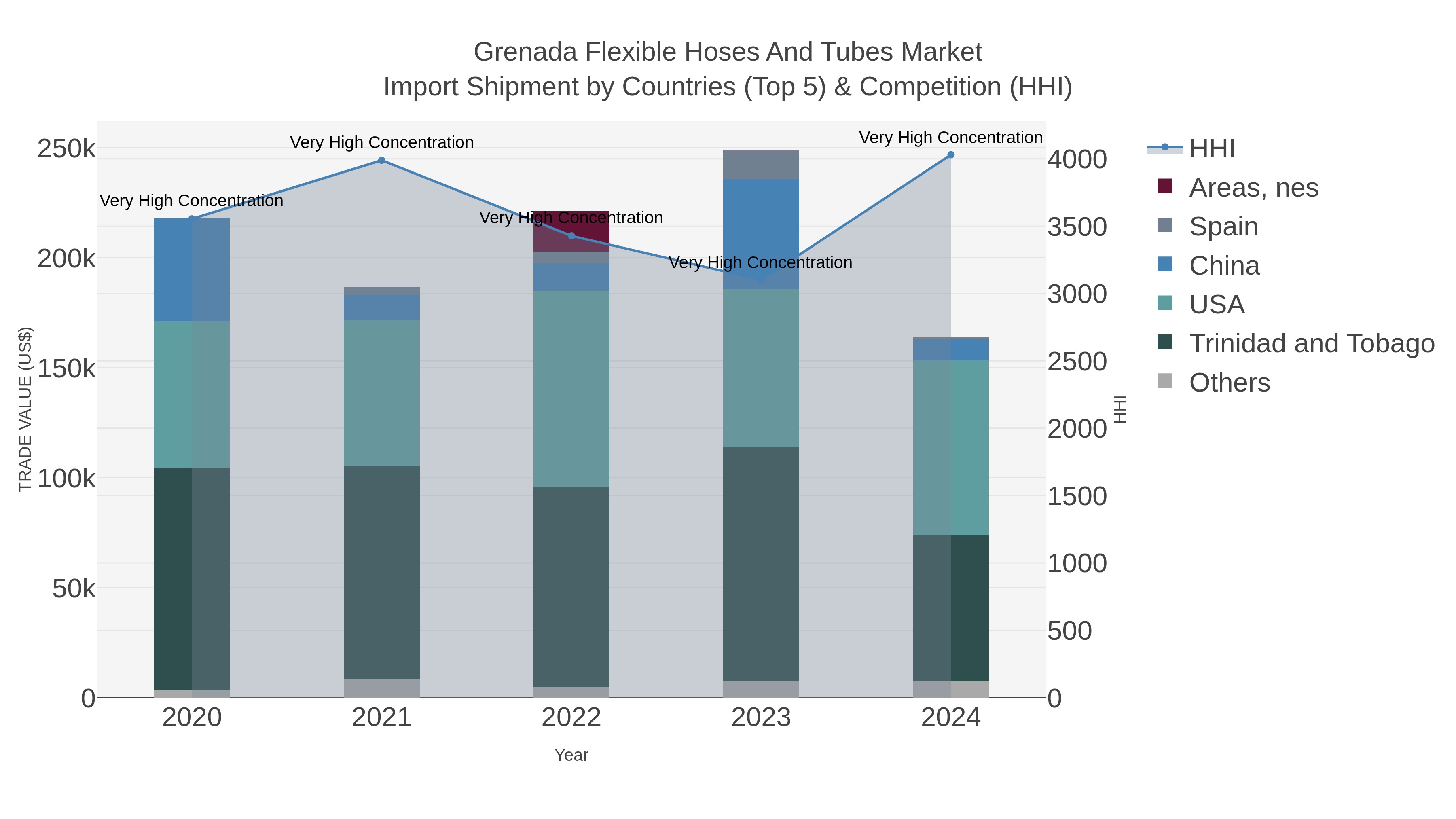 Grenada Flexible Hoses And Tubes Market Import Shipment by Countries (Top 5) & Competition (HHI)
