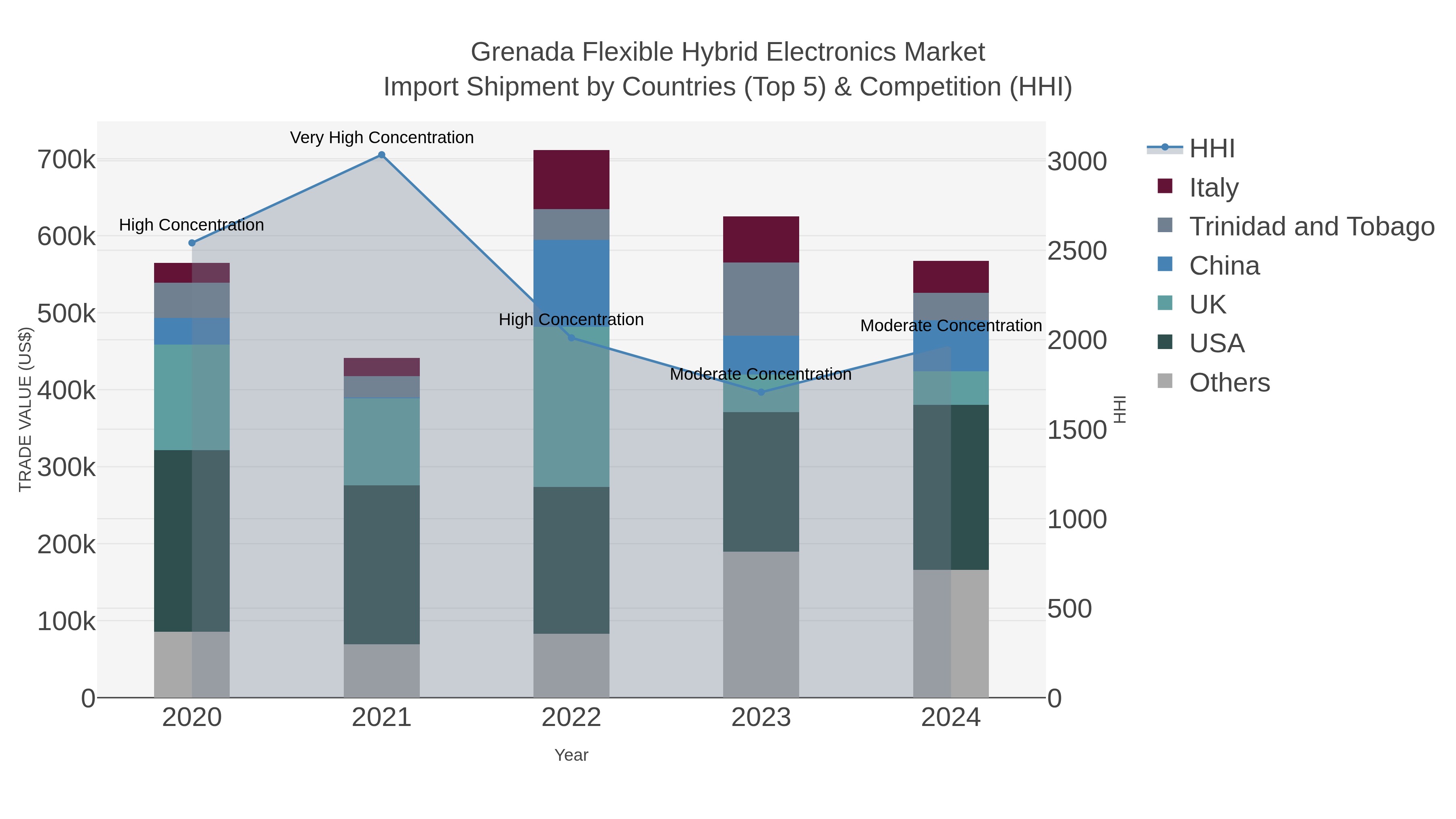 Grenada Flexible Hybrid Electronics Market Import Shipment by Countries (Top 5) & Competition (HHI)
