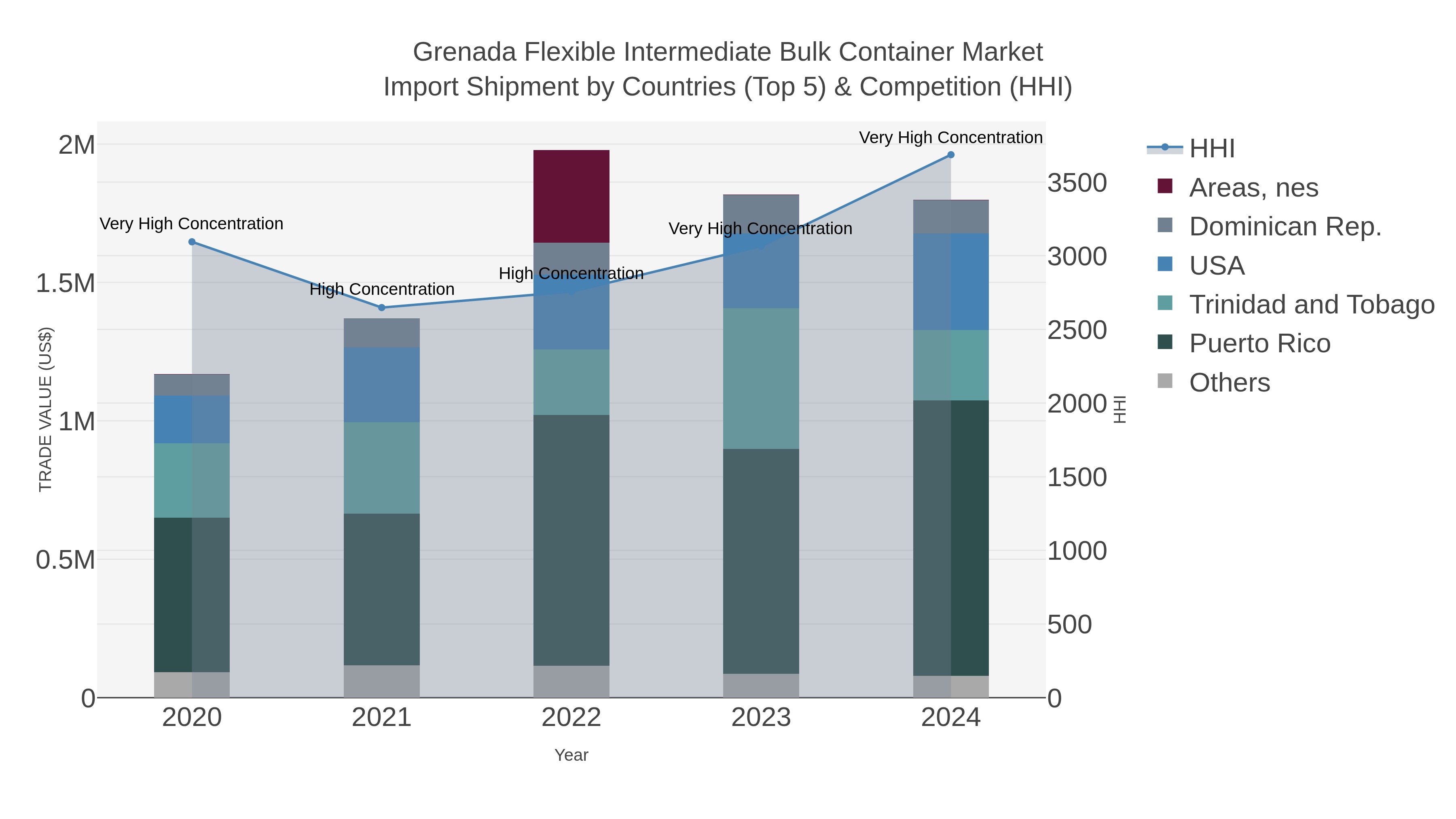 Grenada Flexible Intermediate Bulk Container Market Import Shipment by Countries (Top 5) & Competition (HHI)