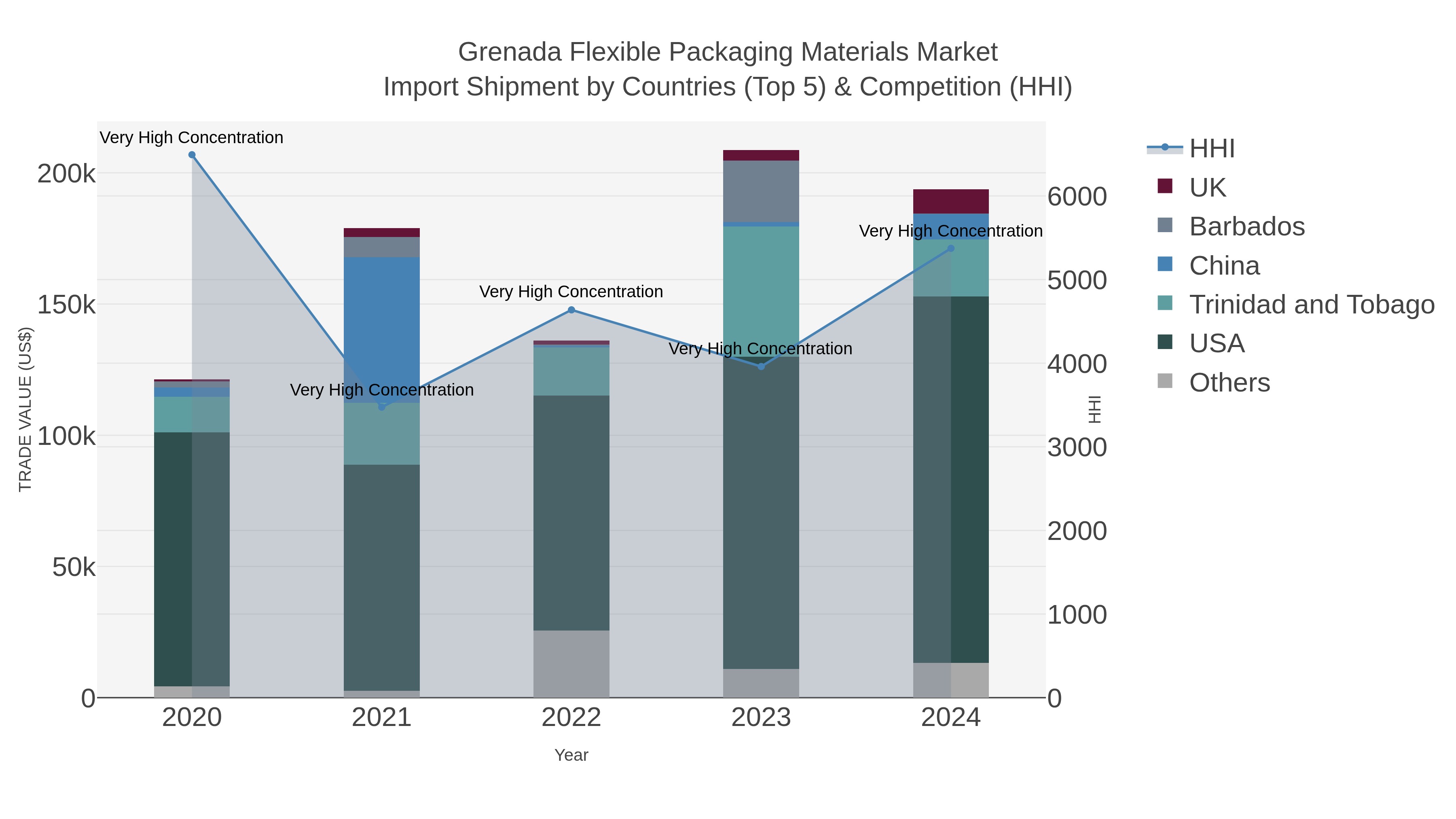 Grenada Flexible Packaging Materials Market Import Shipment by Countries (Top 5) & Competition (HHI)