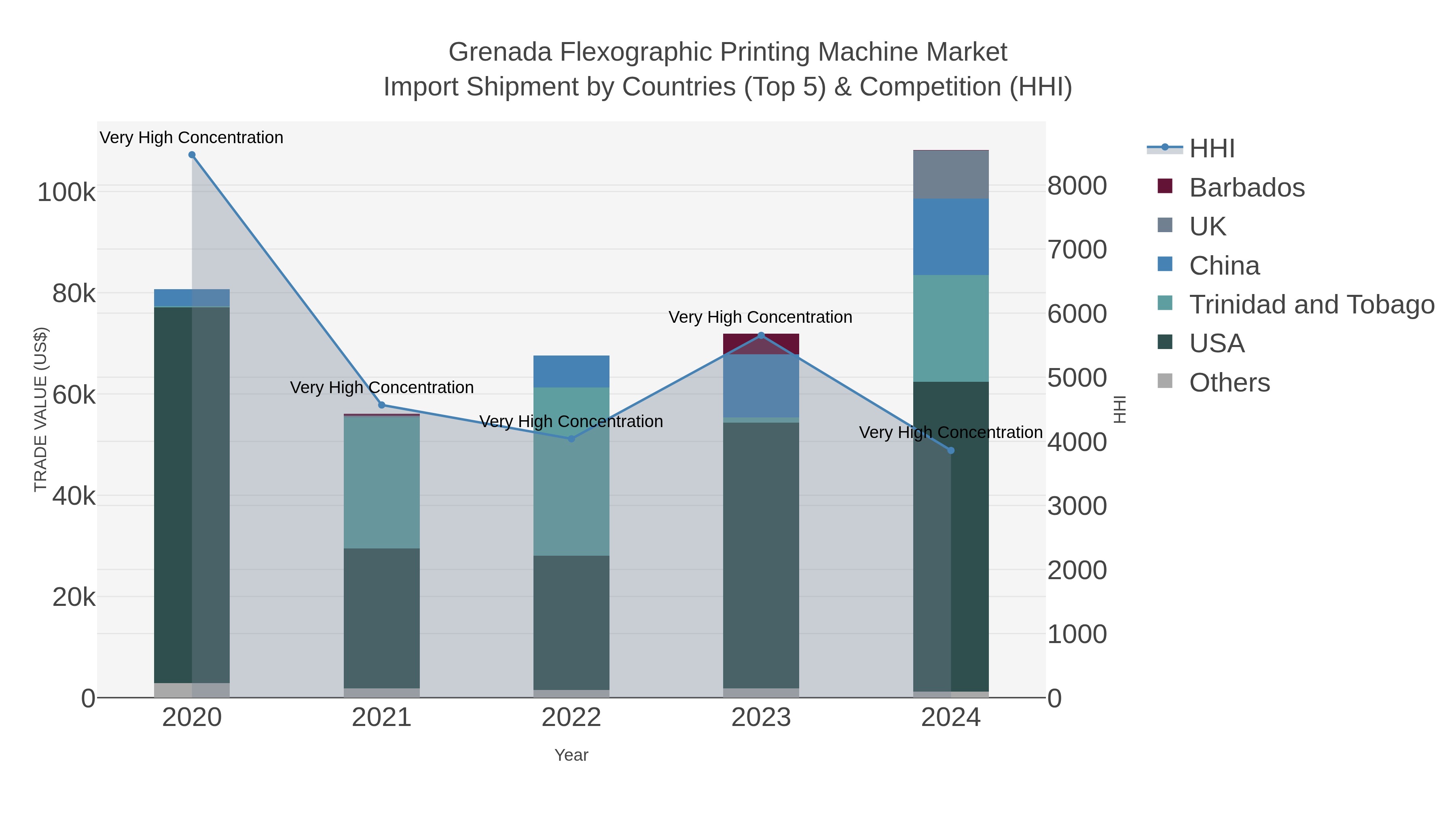 Grenada Flexographic Printing Machine Market Import Shipment by Countries (Top 5) & Competition (HHI)