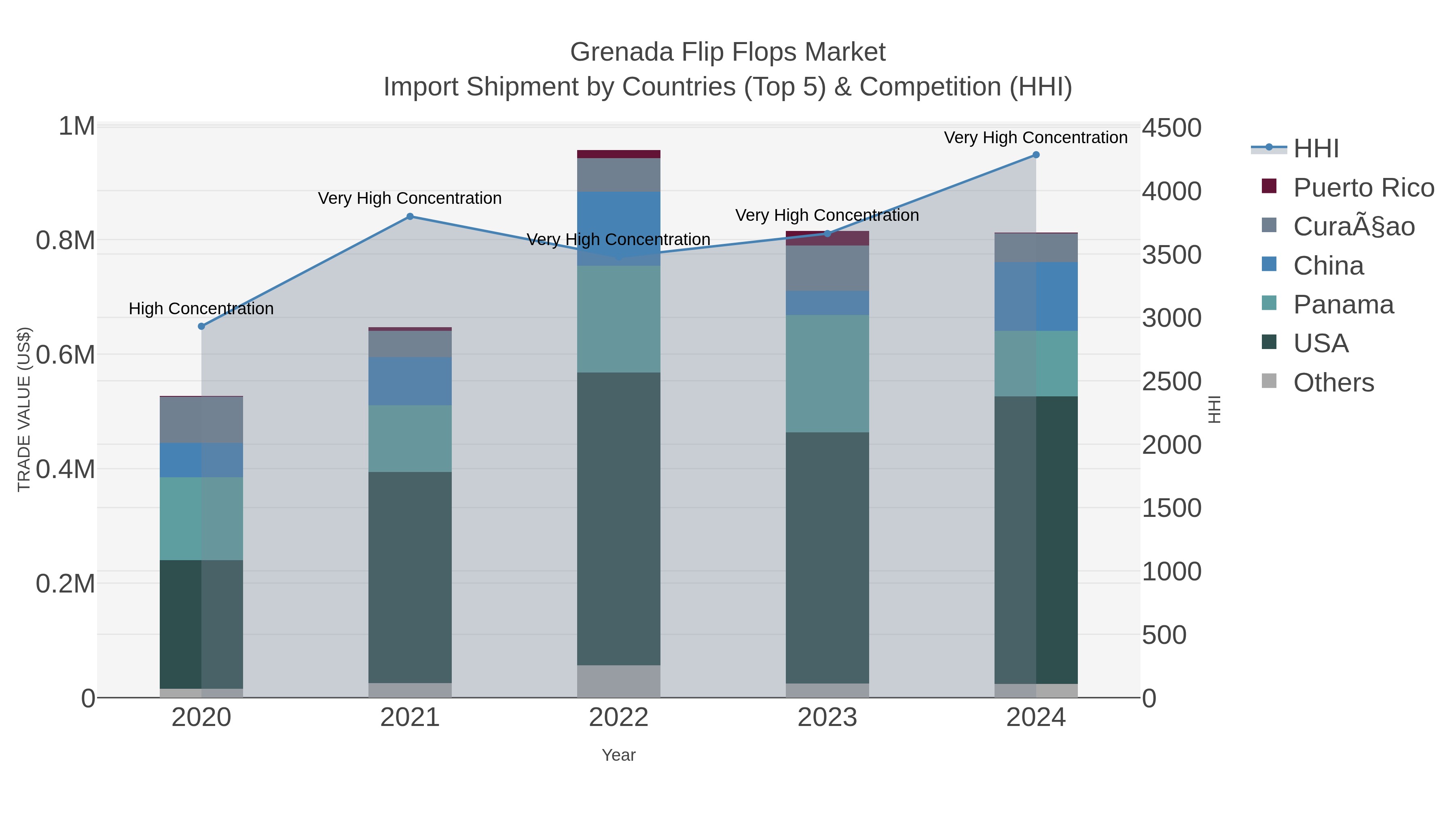 Grenada Flip Flops Market Import Shipment by Countries (Top 5) & Competition (HHI)