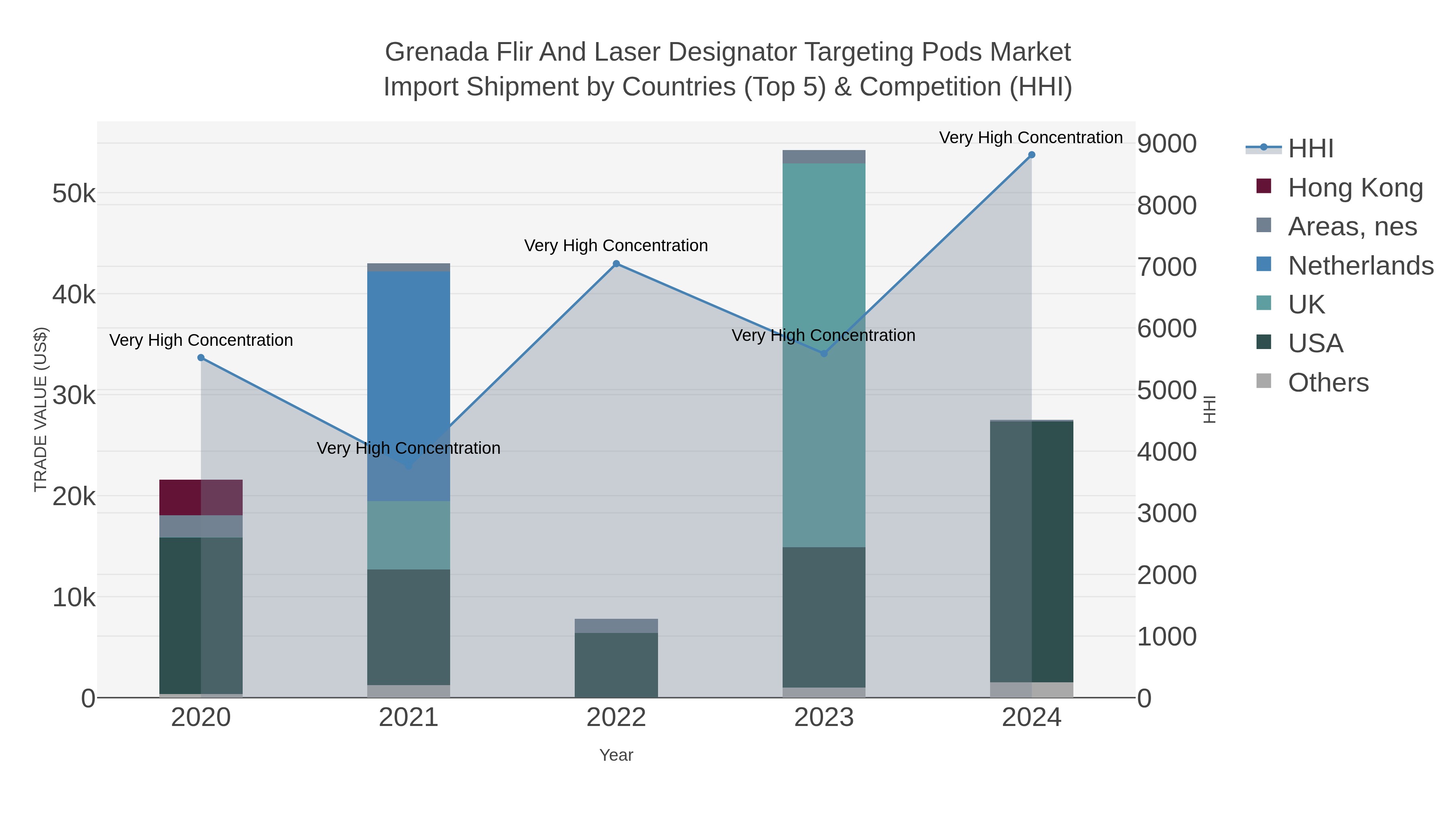 Grenada Flir And Laser Designator Targeting Pods Market Import Shipment by Countries (Top 5) & Competition (HHI)