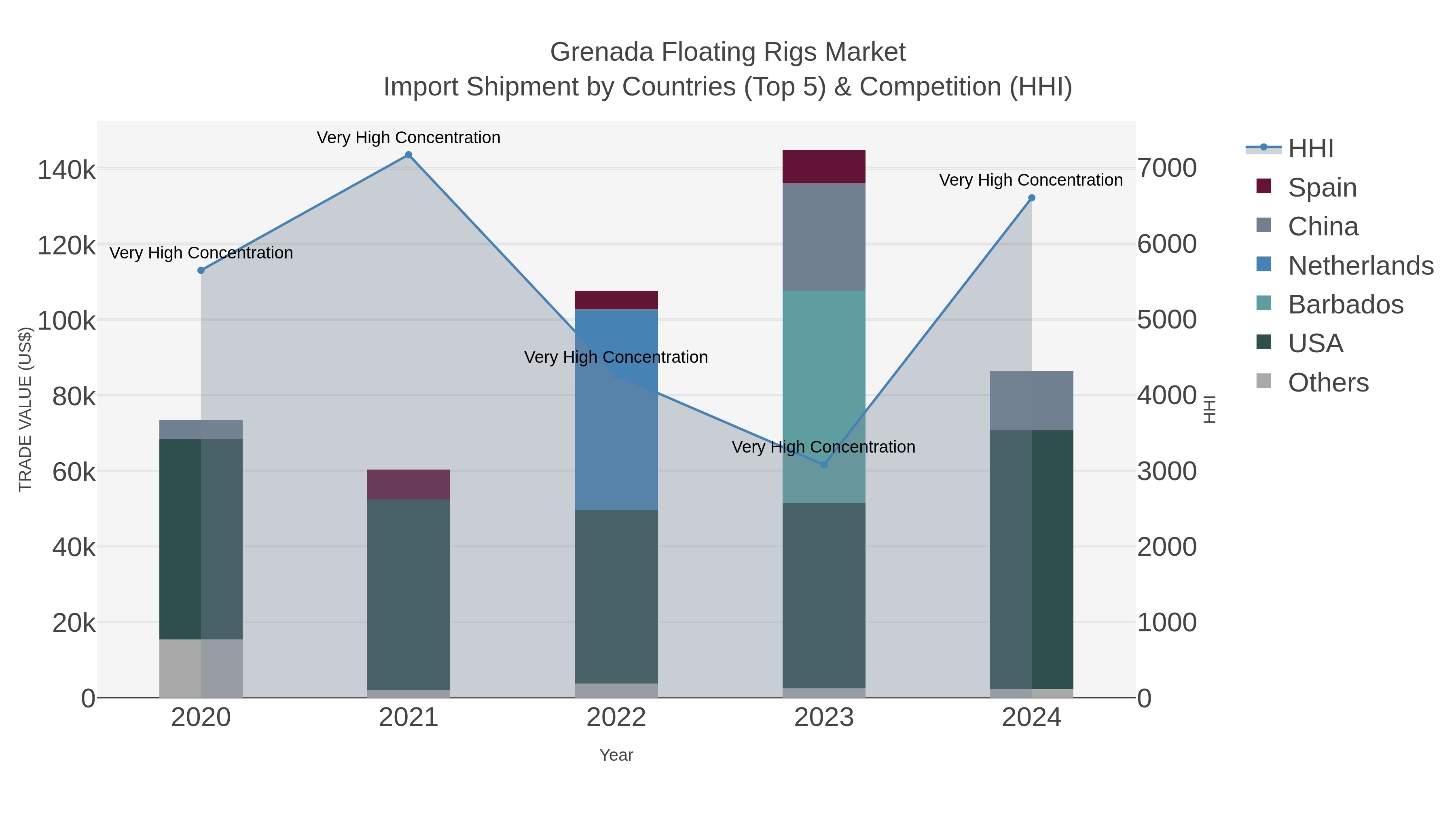 Grenada Floating Rigs Market Import Shipment by Countries (Top 5) & Competition (HHI)