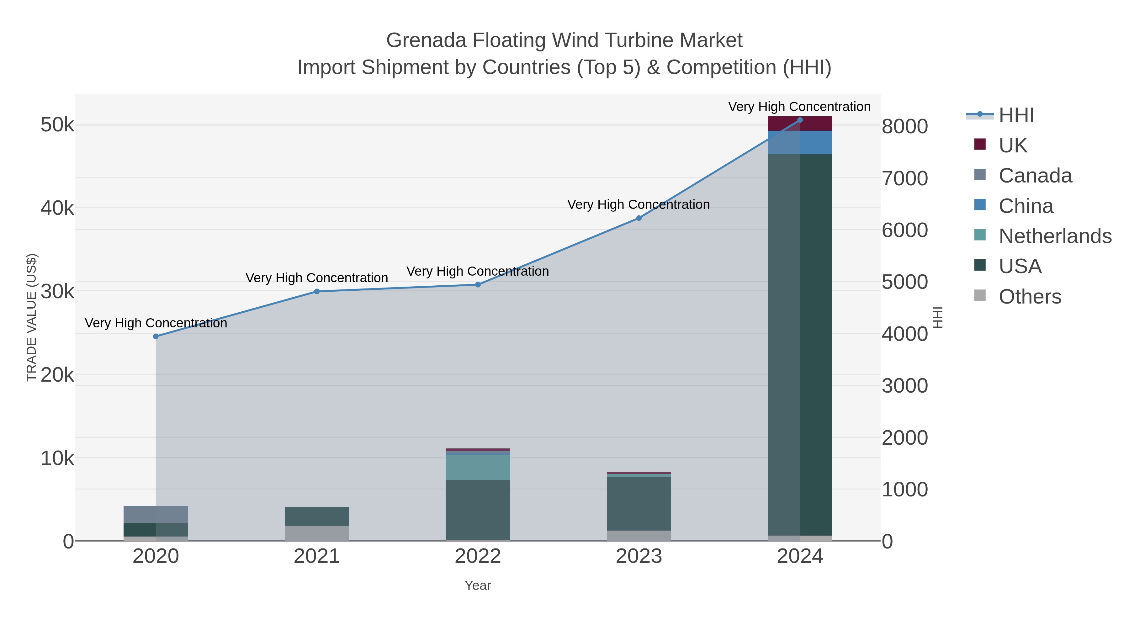 Grenada Floating Wind Turbine Market Import Shipment by Countries (Top 5) & Competition (HHI)