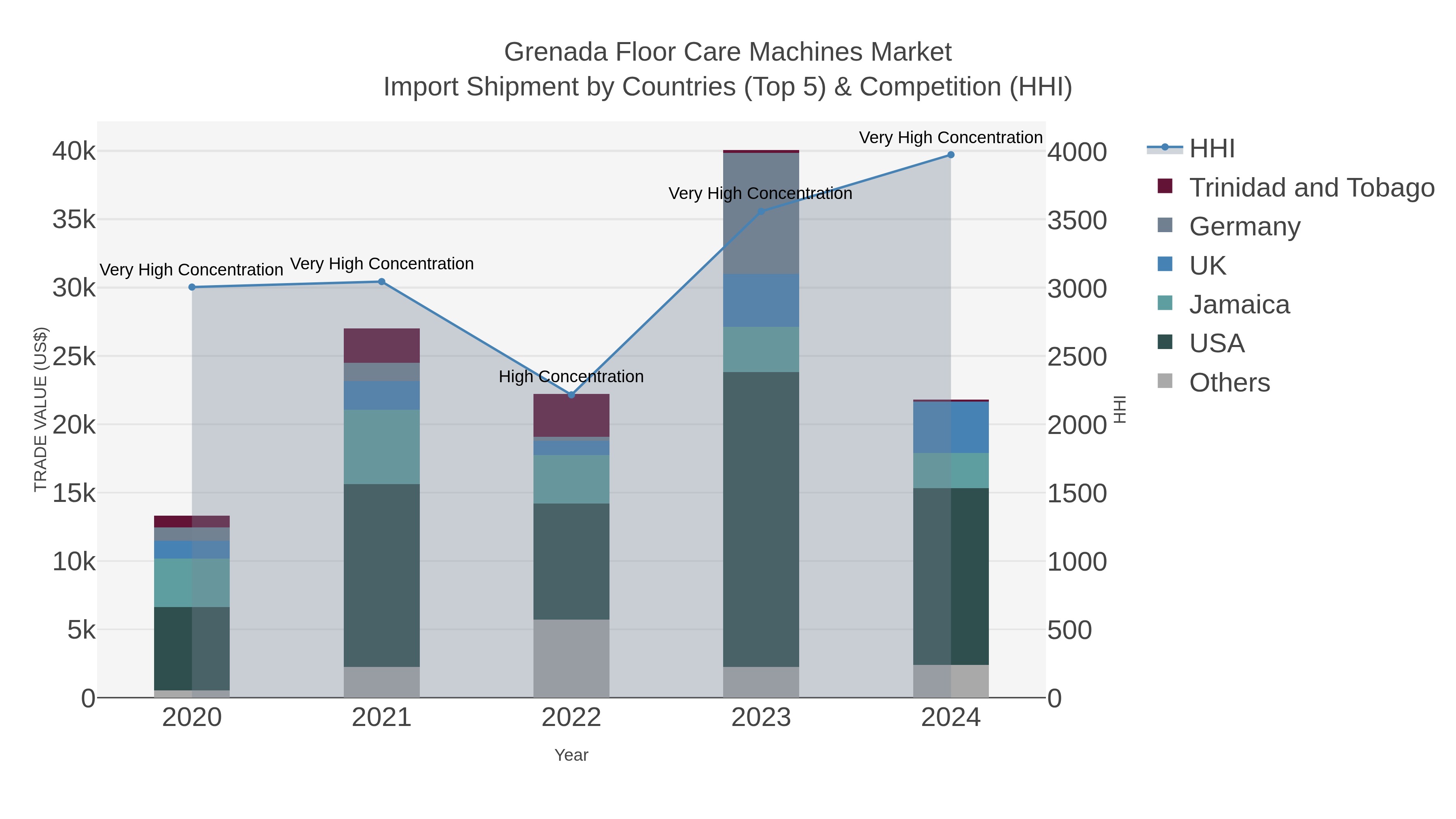 Grenada Floor Care Machines Market Import Shipment by Countries (Top 5) & Competition (HHI)
