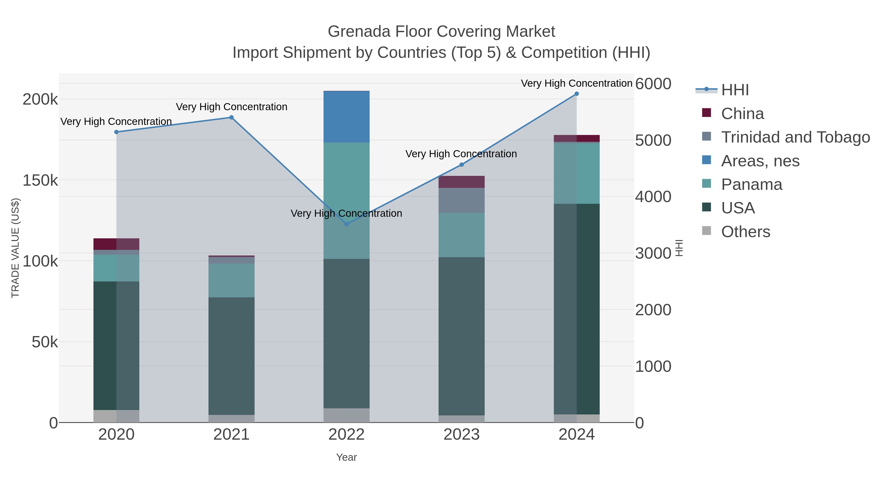 Grenada Floor Covering Market Import Shipment by Countries (Top 5) & Competition (HHI)
