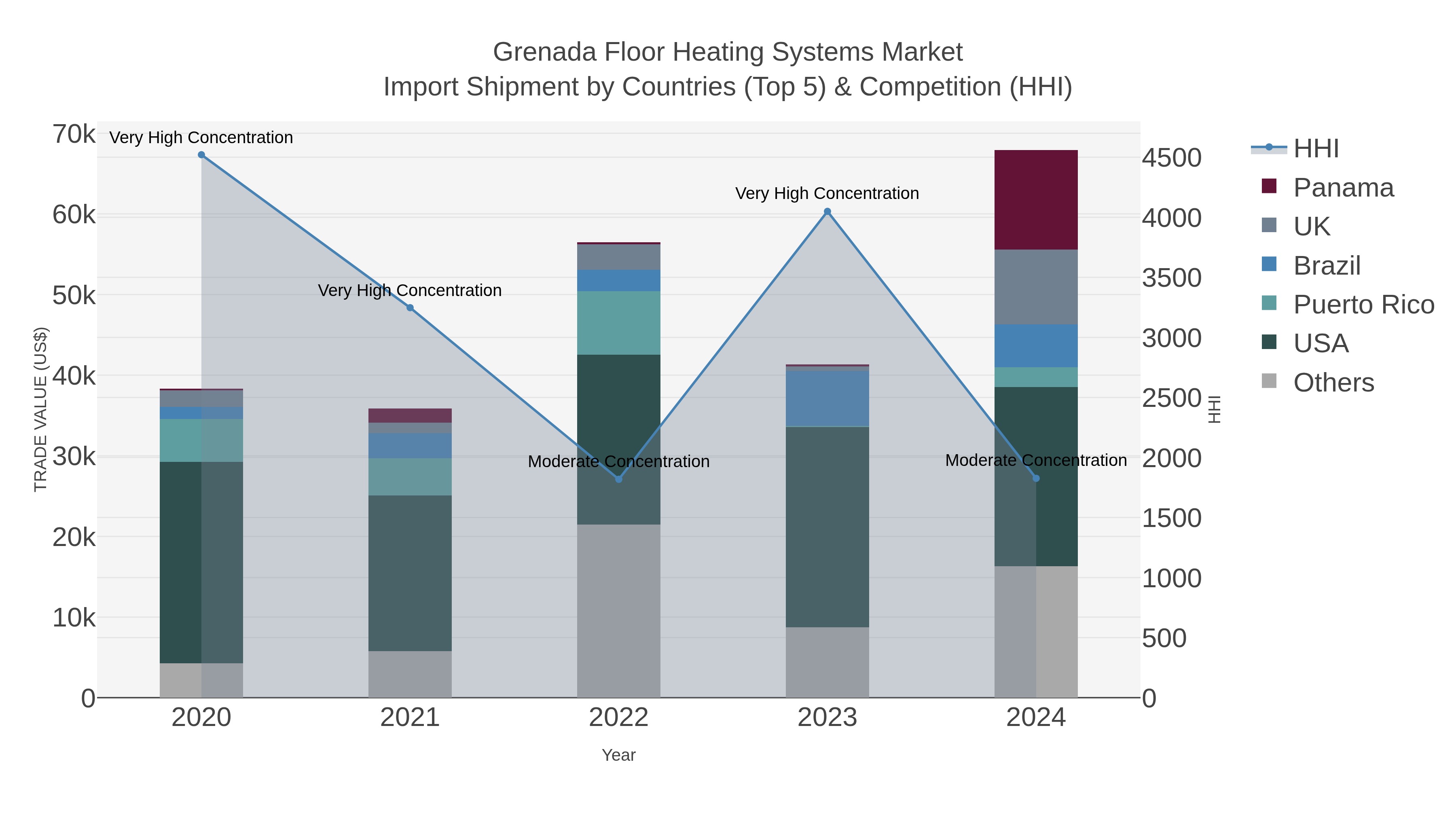 Grenada Floor Heating Systems Market Import Shipment by Countries (Top 5) & Competition (HHI)