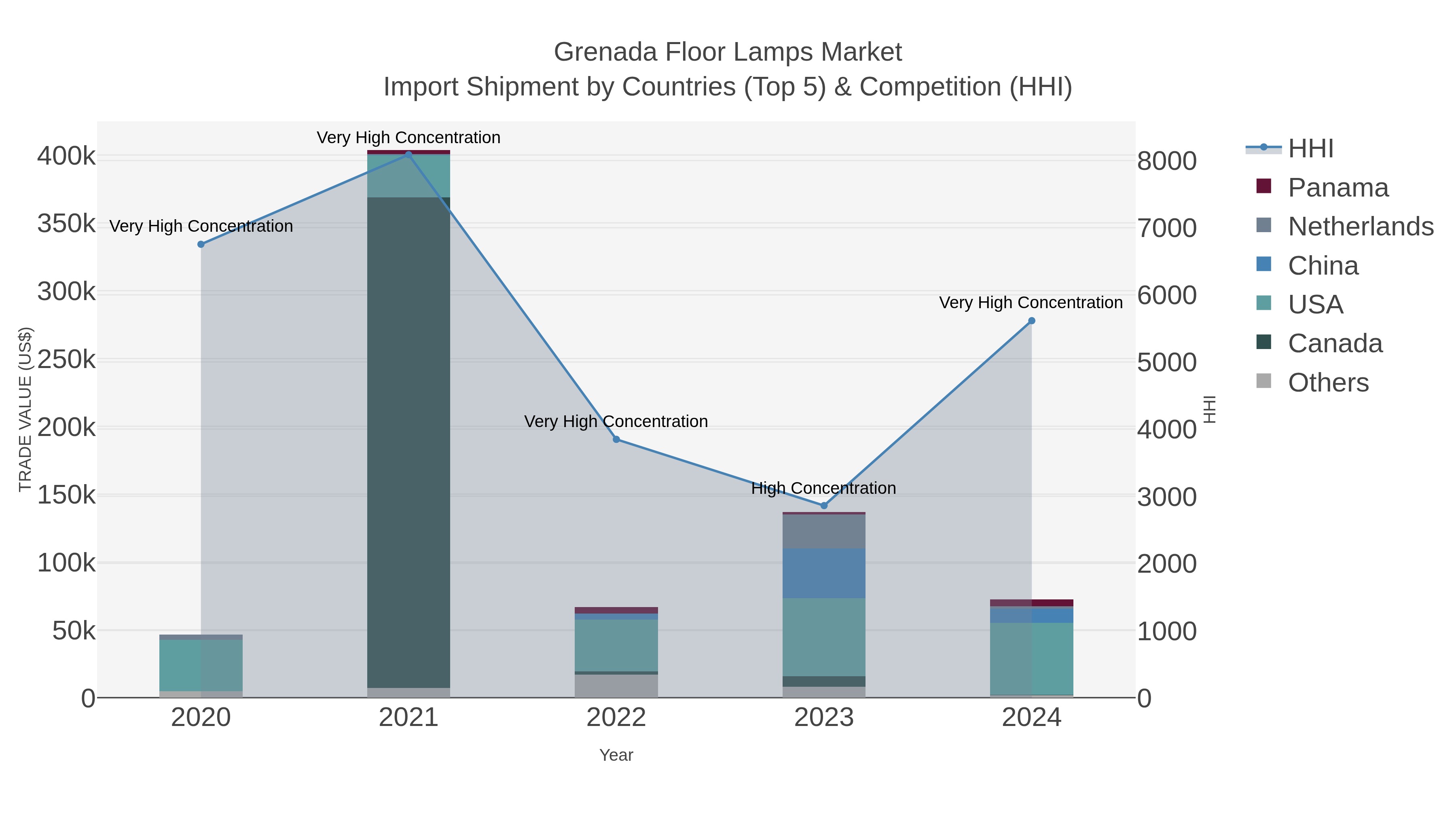 Grenada Floor Lamps Market Import Shipment by Countries (Top 5) & Competition (HHI)