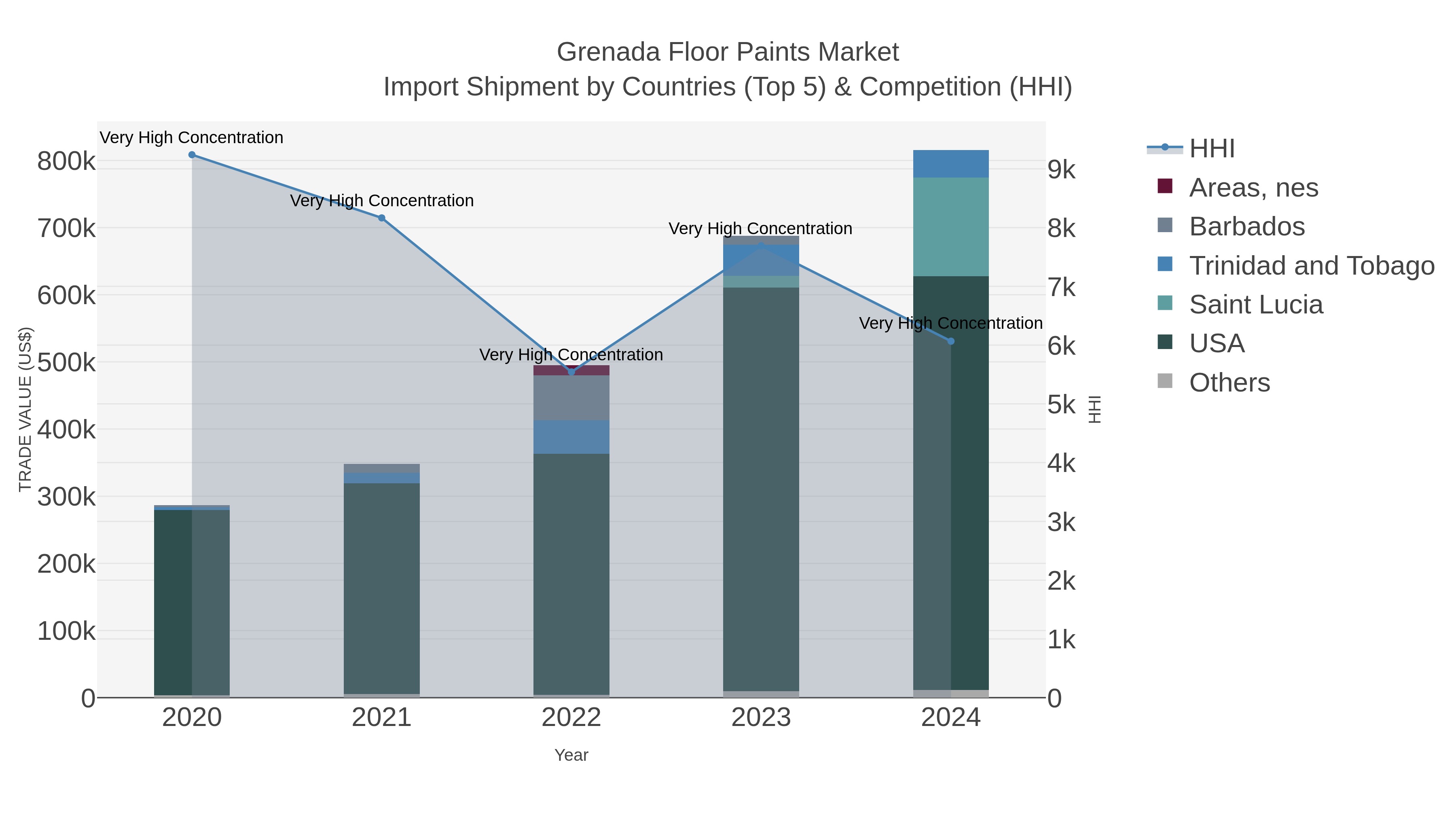 Grenada Floor Paints Market Import Shipment by Countries (Top 5) & Competition (HHI)
