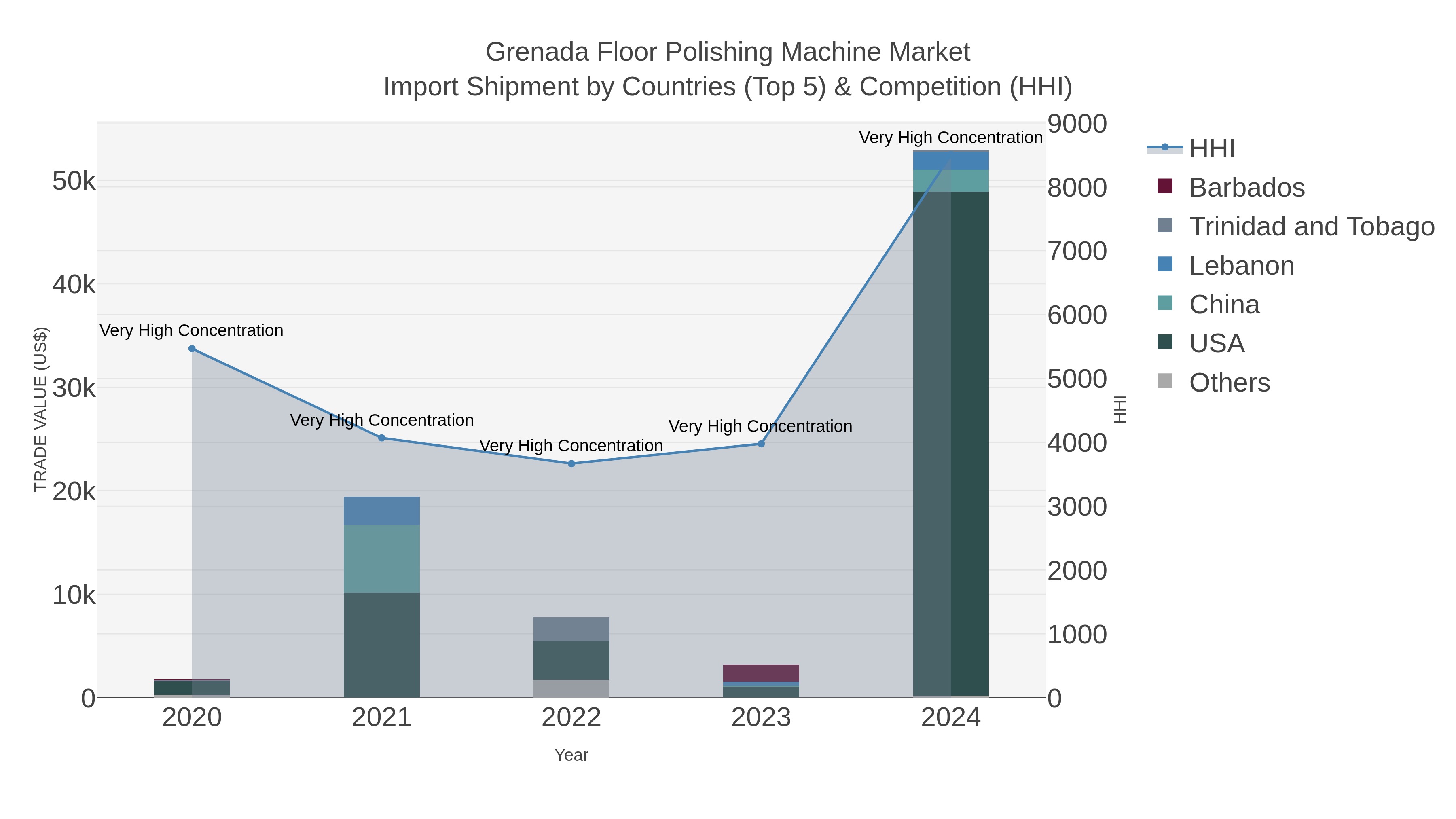 Grenada Floor Polishing Machine Market Import Shipment by Countries (Top 5) & Competition (HHI)