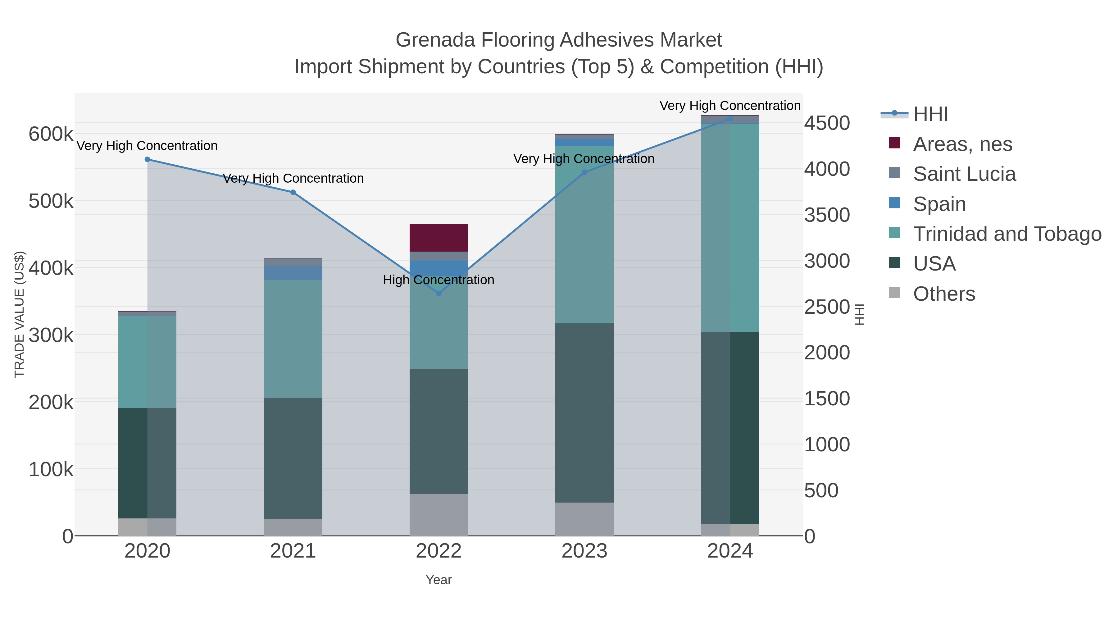 Grenada Flooring Adhesives Market Import Shipment by Countries (Top 5) & Competition (HHI)