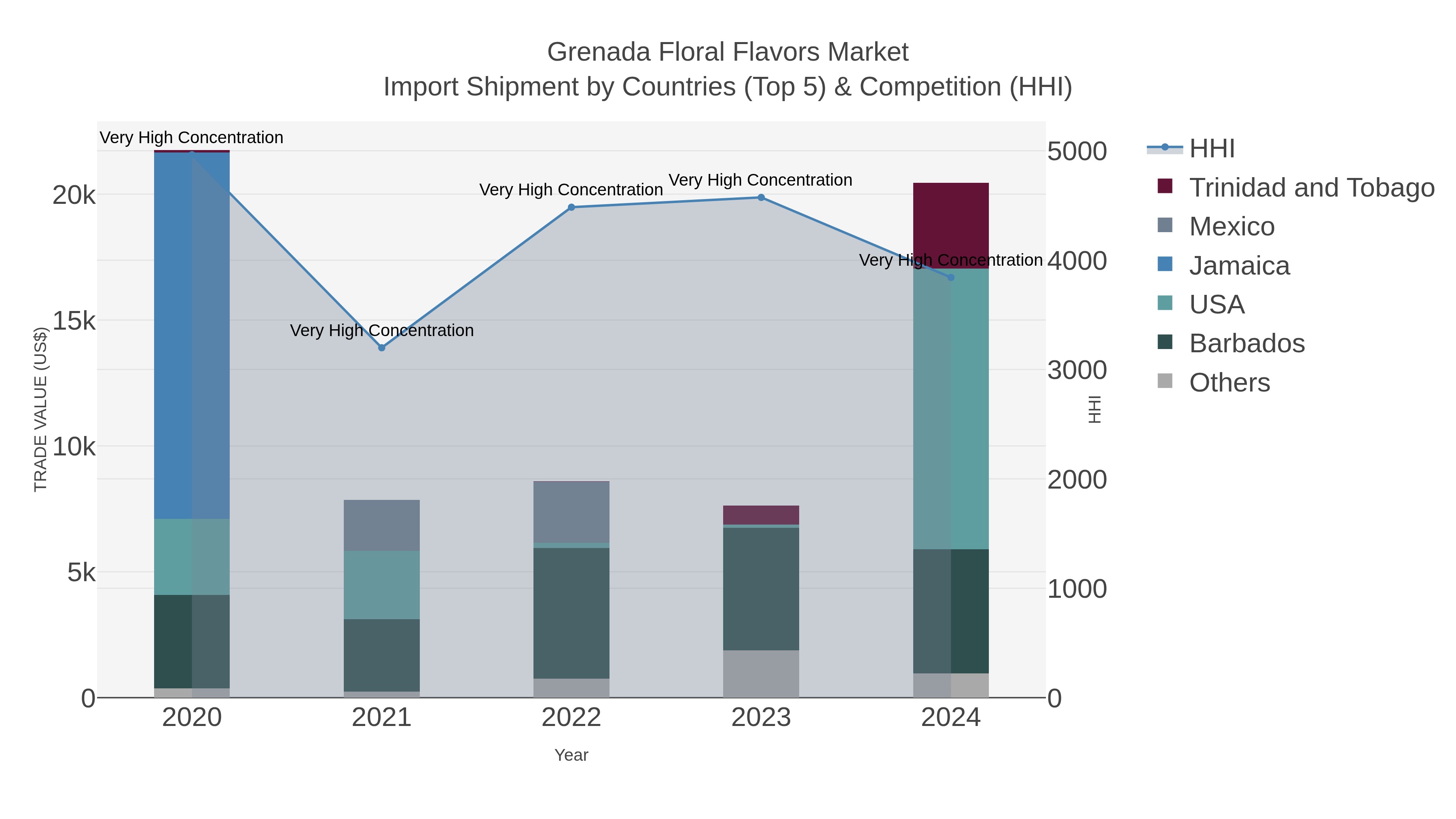 Grenada Floral Flavors Market Import Shipment by Countries (Top 5) & Competition (HHI)