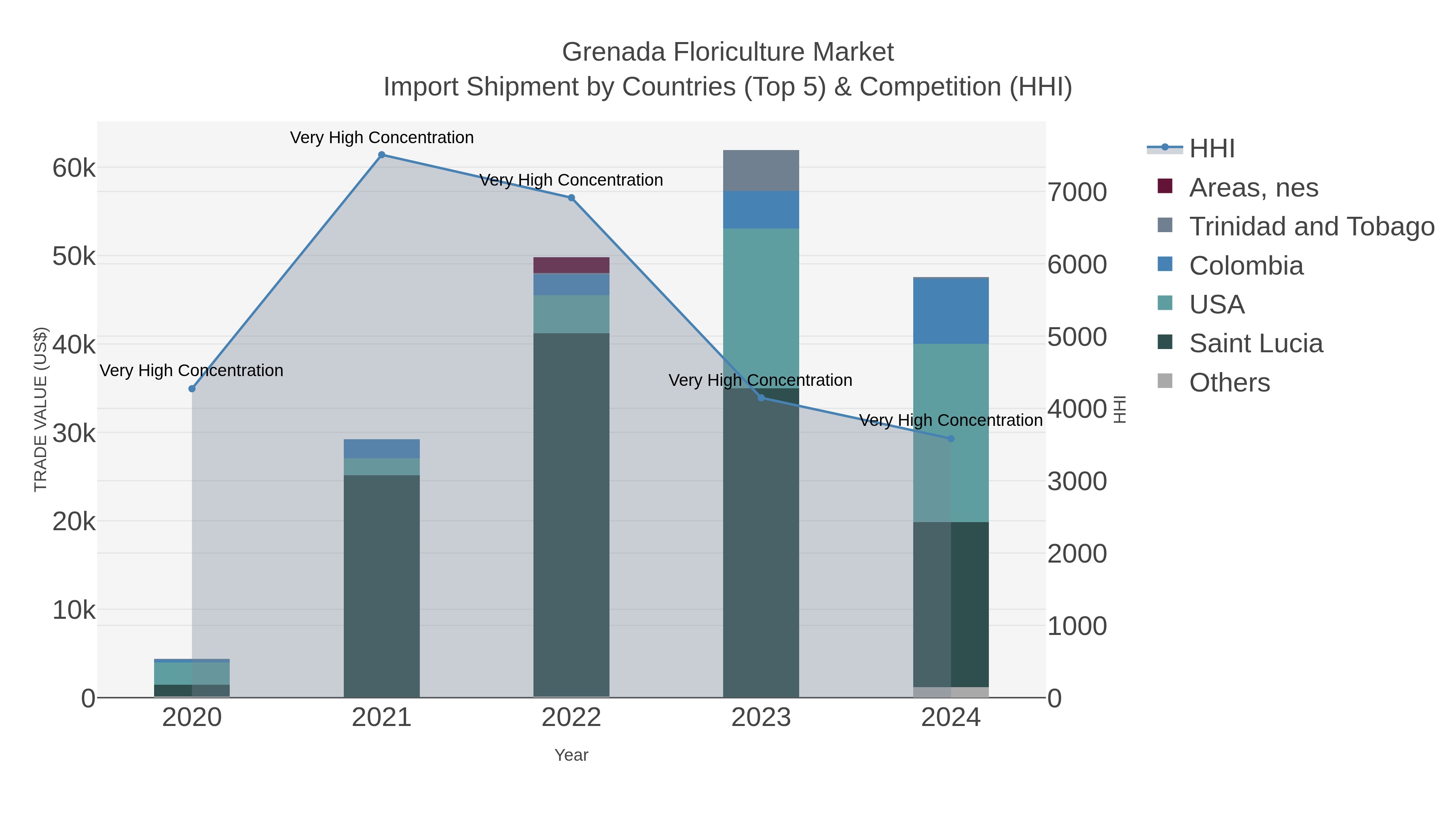 Grenada Floriculture Market Import Shipment by Countries (Top 5) & Competition (HHI)