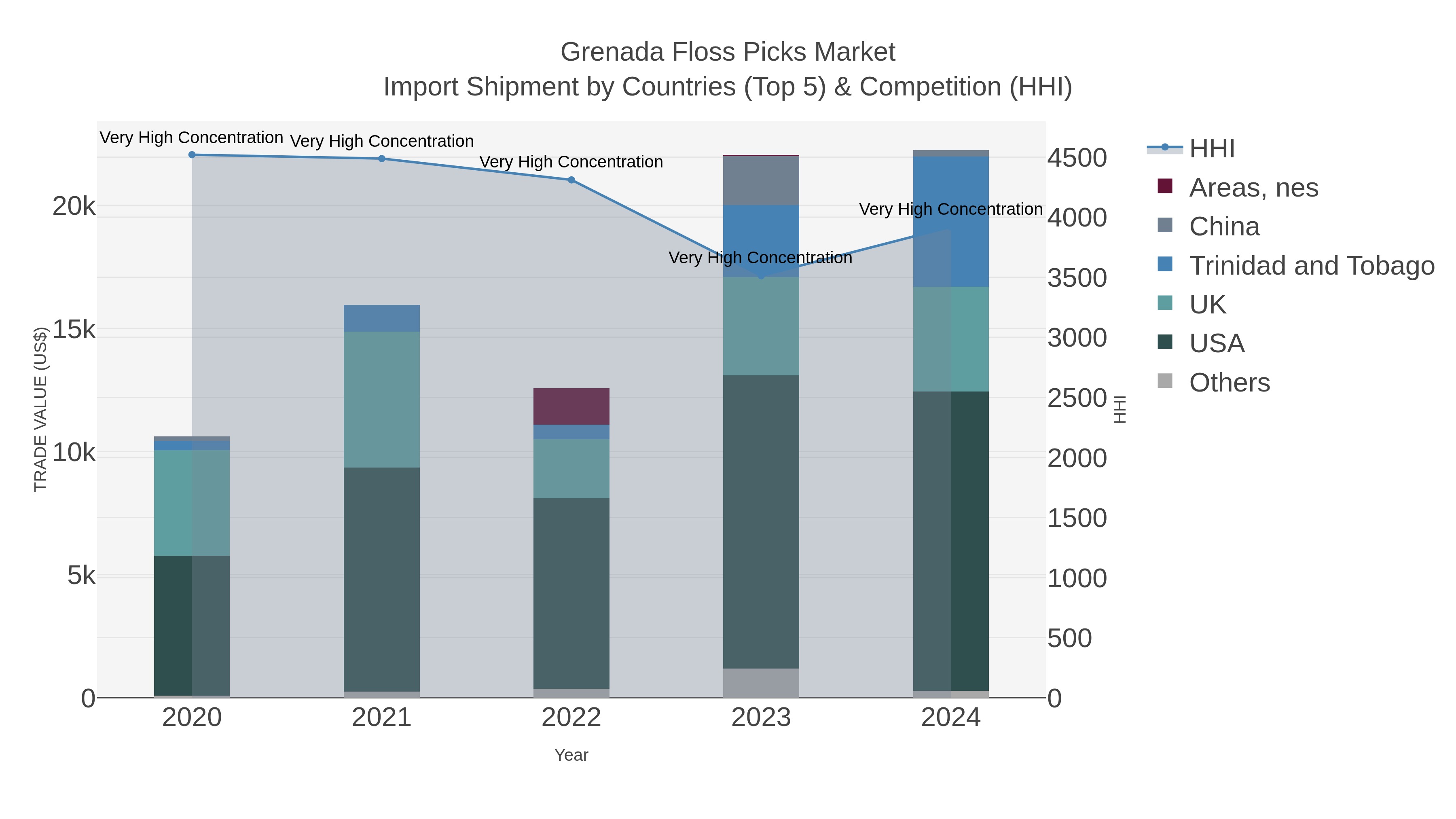 Grenada Floss Picks Market Import Shipment by Countries (Top 5) & Competition (HHI)