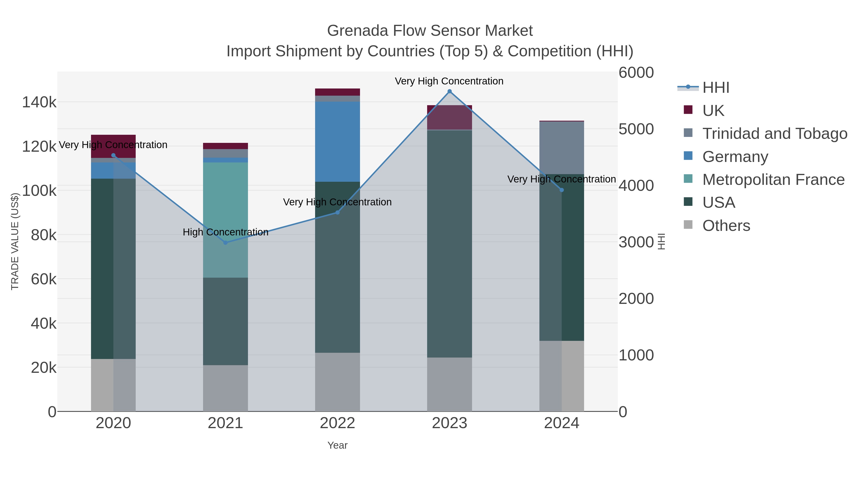Grenada Flow Sensor Market Import Shipment by Countries (Top 5) & Competition (HHI)