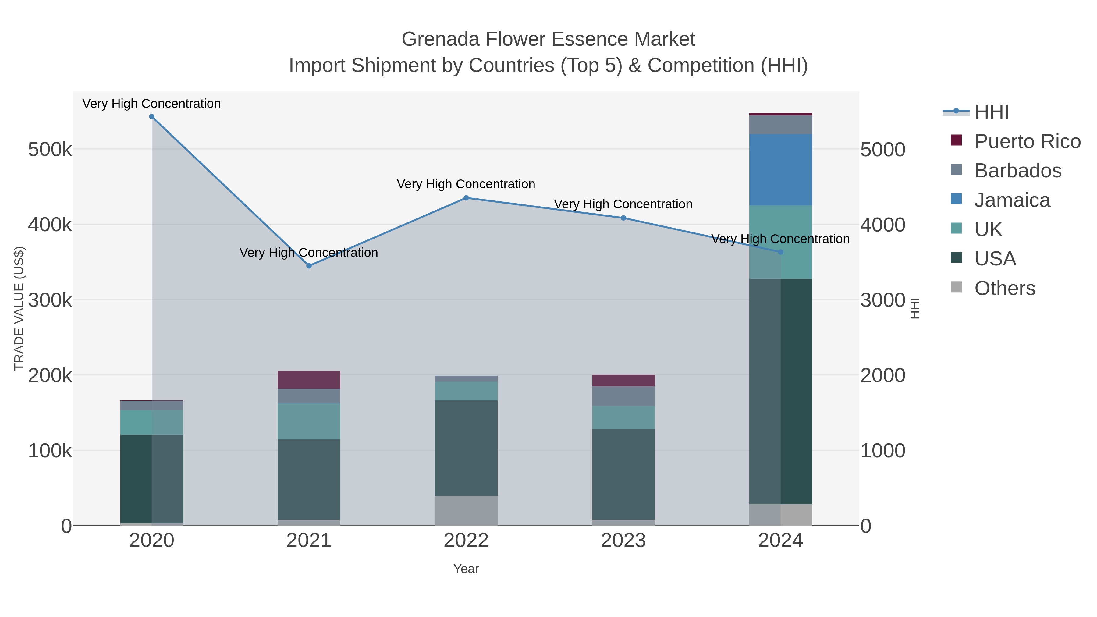 Grenada Flower Essence Market Import Shipment by Countries (Top 5) & Competition (HHI)