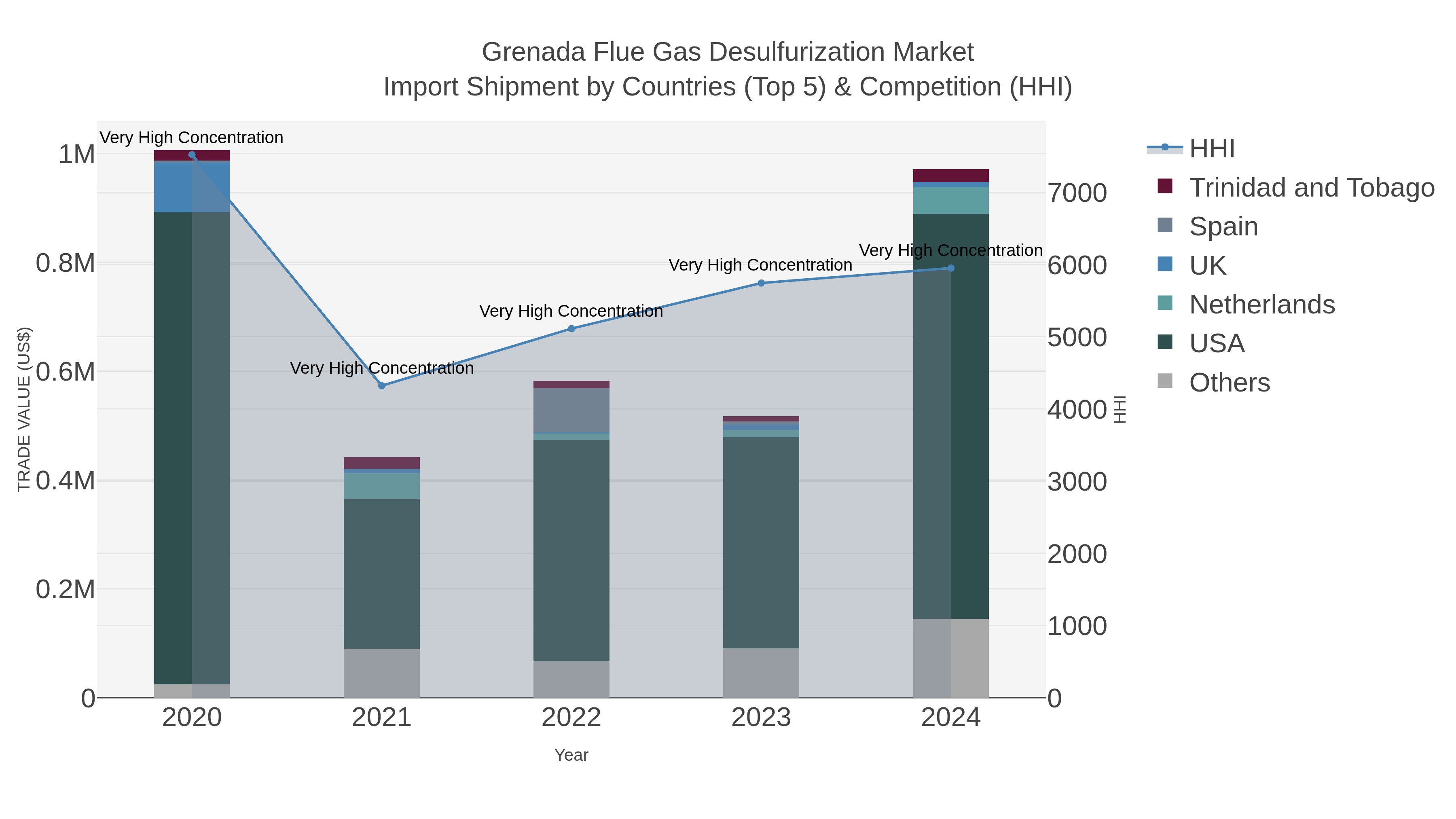 Grenada Flue Gas Desulfurization Market Import Shipment by Countries (Top 5) & Competition (HHI)