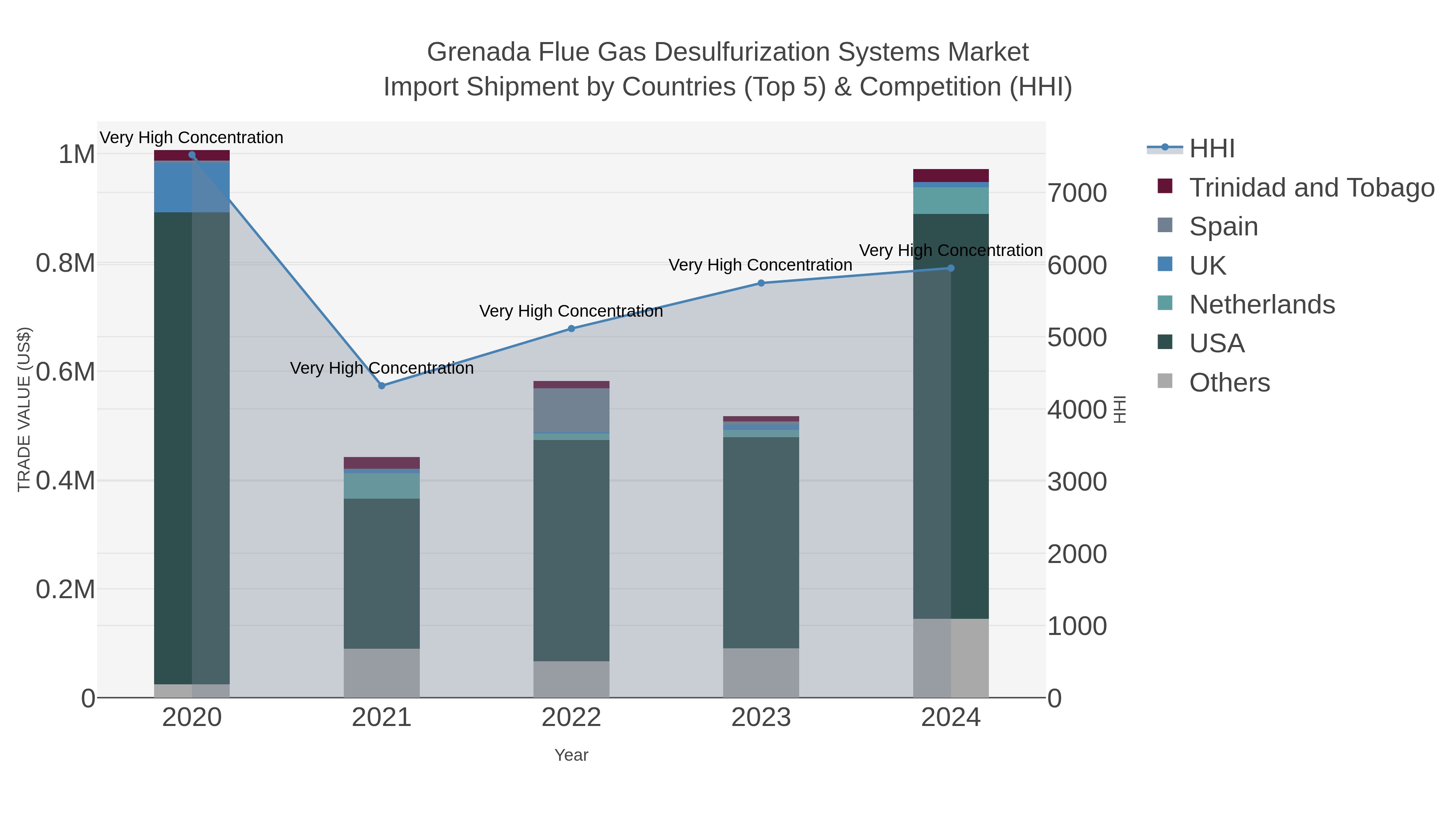 Grenada Flue Gas Desulfurization Systems Market Import Shipment by Countries (Top 5) & Competition (HHI)