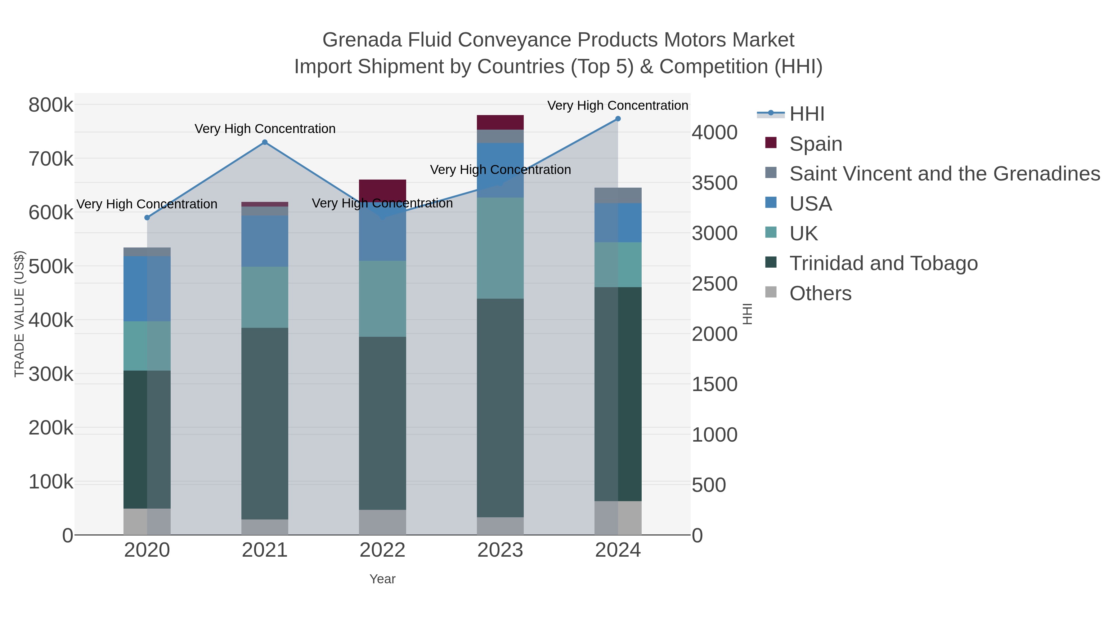 Grenada Fluid Conveyance Products Motors Market Import Shipment by Countries (Top 5) & Competition (HHI)
