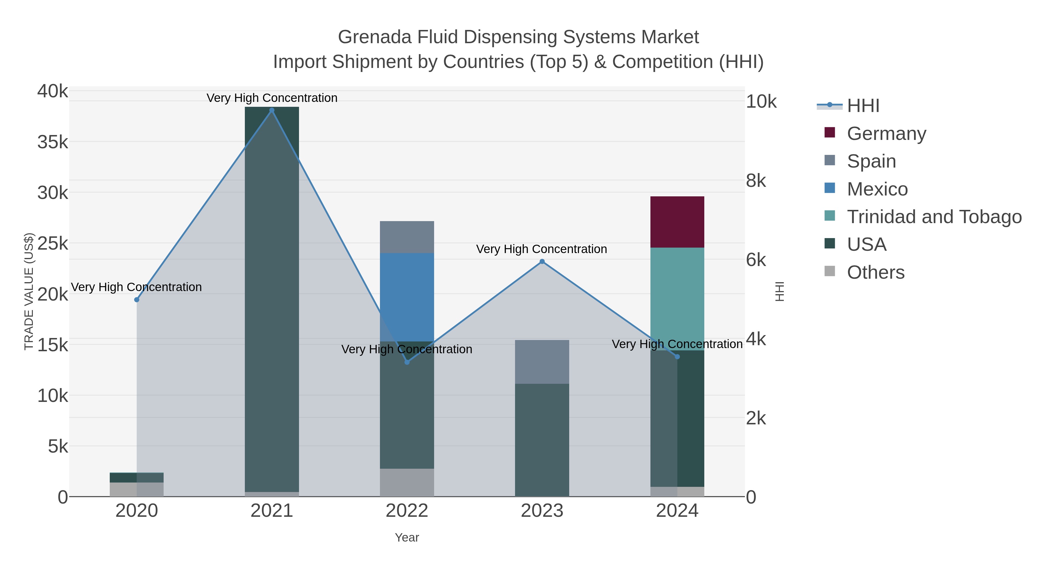 Grenada Fluid Dispensing Systems Market Import Shipment by Countries (Top 5) & Competition (HHI)