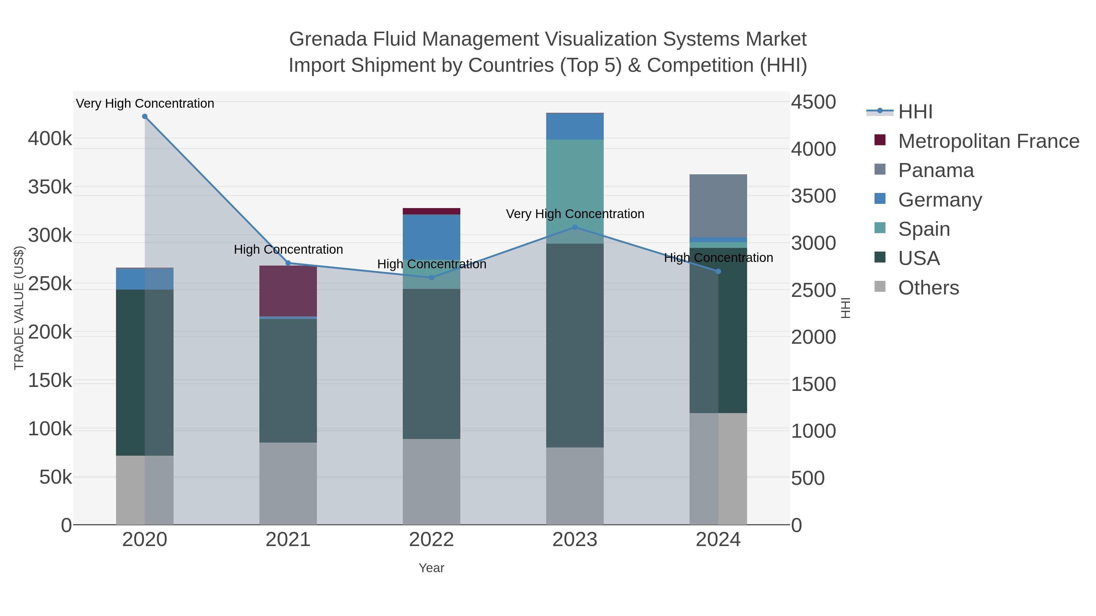 Grenada Fluid Management Visualization Systems Market Import Shipment by Countries (Top 5) & Competition (HHI)