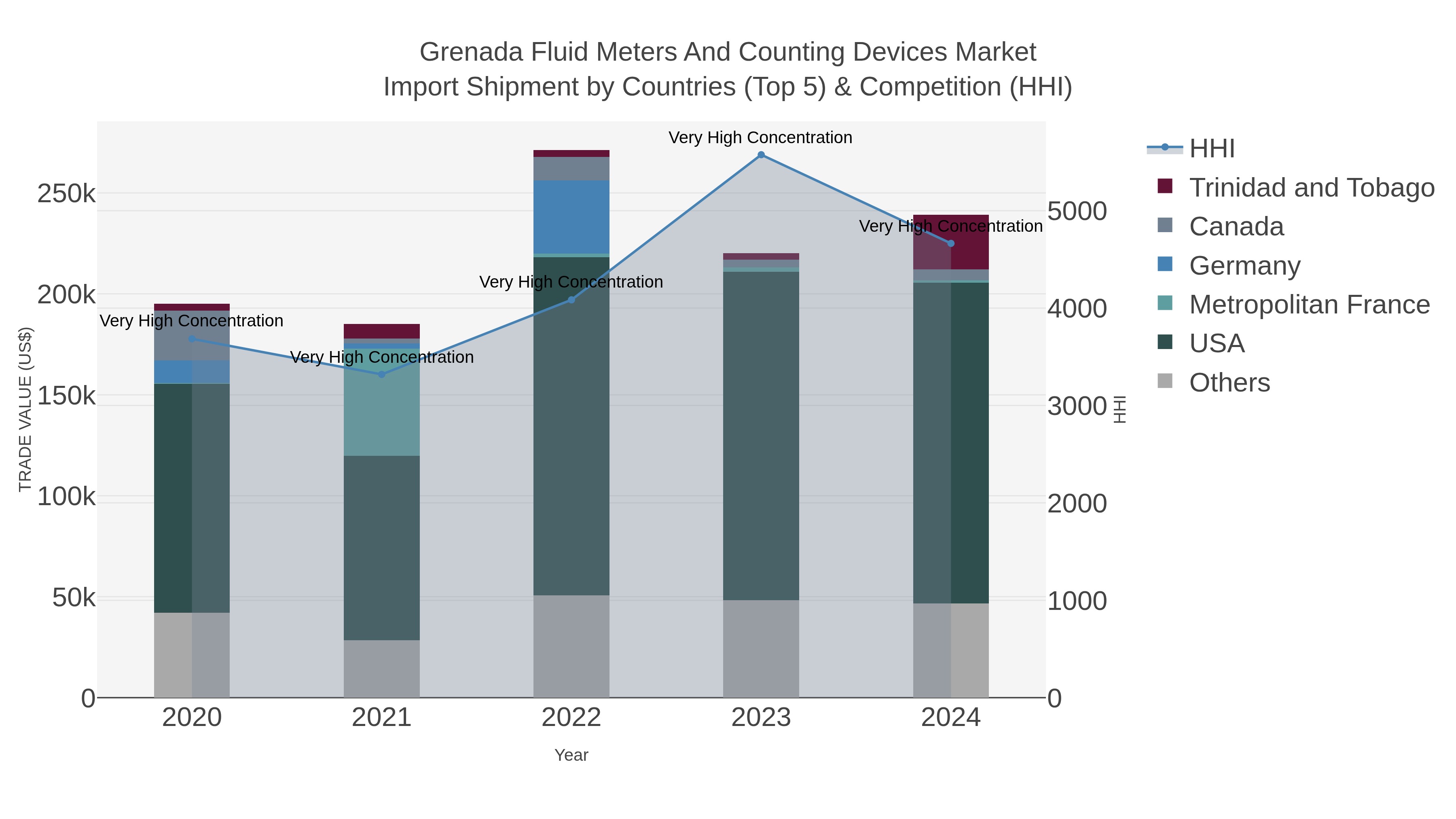 Grenada Fluid Meters And Counting Devices Market Import Shipment by Countries (Top 5) & Competition (HHI)