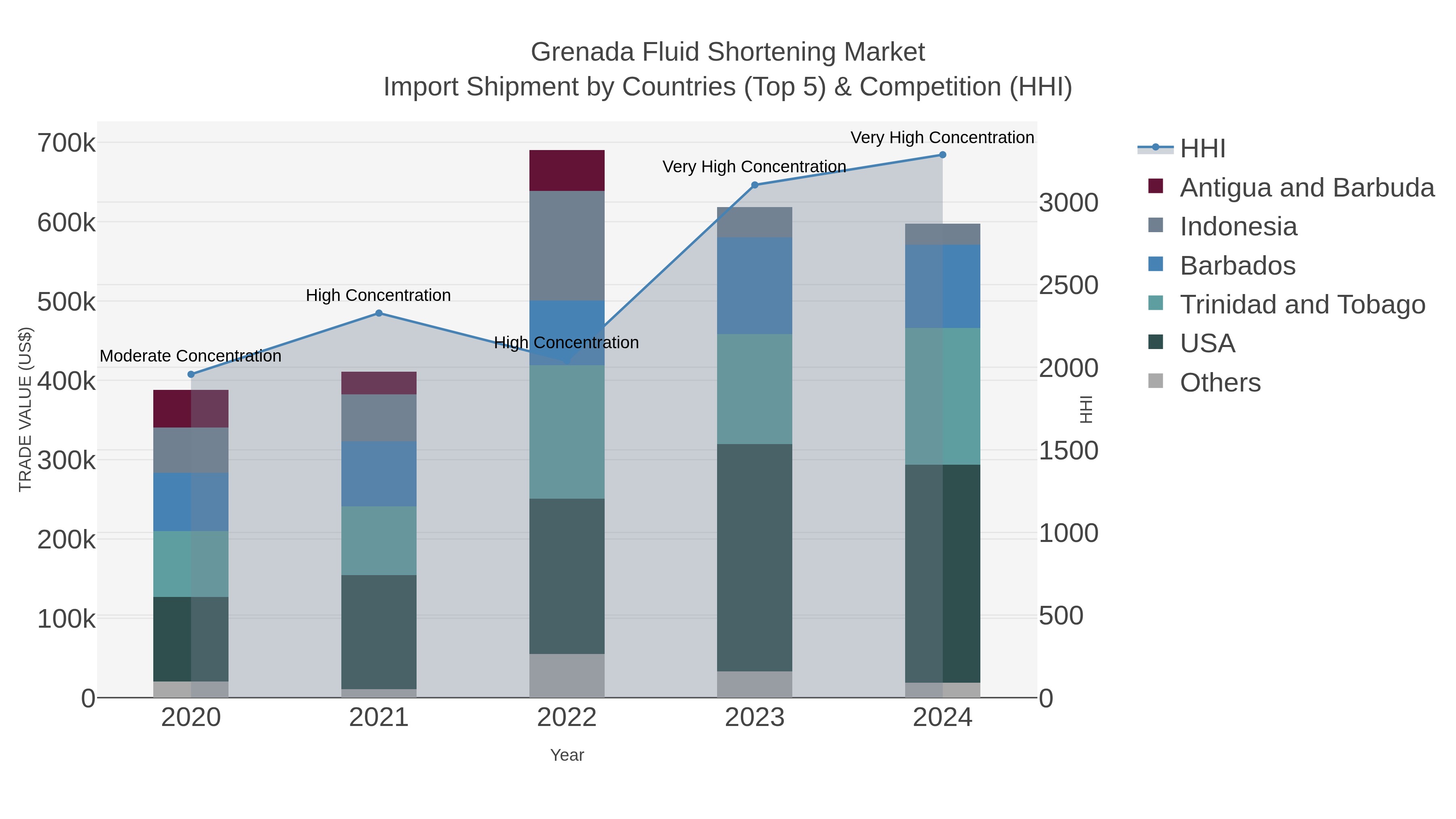 Grenada Fluid Shortening Market Import Shipment by Countries (Top 5) & Competition (HHI)