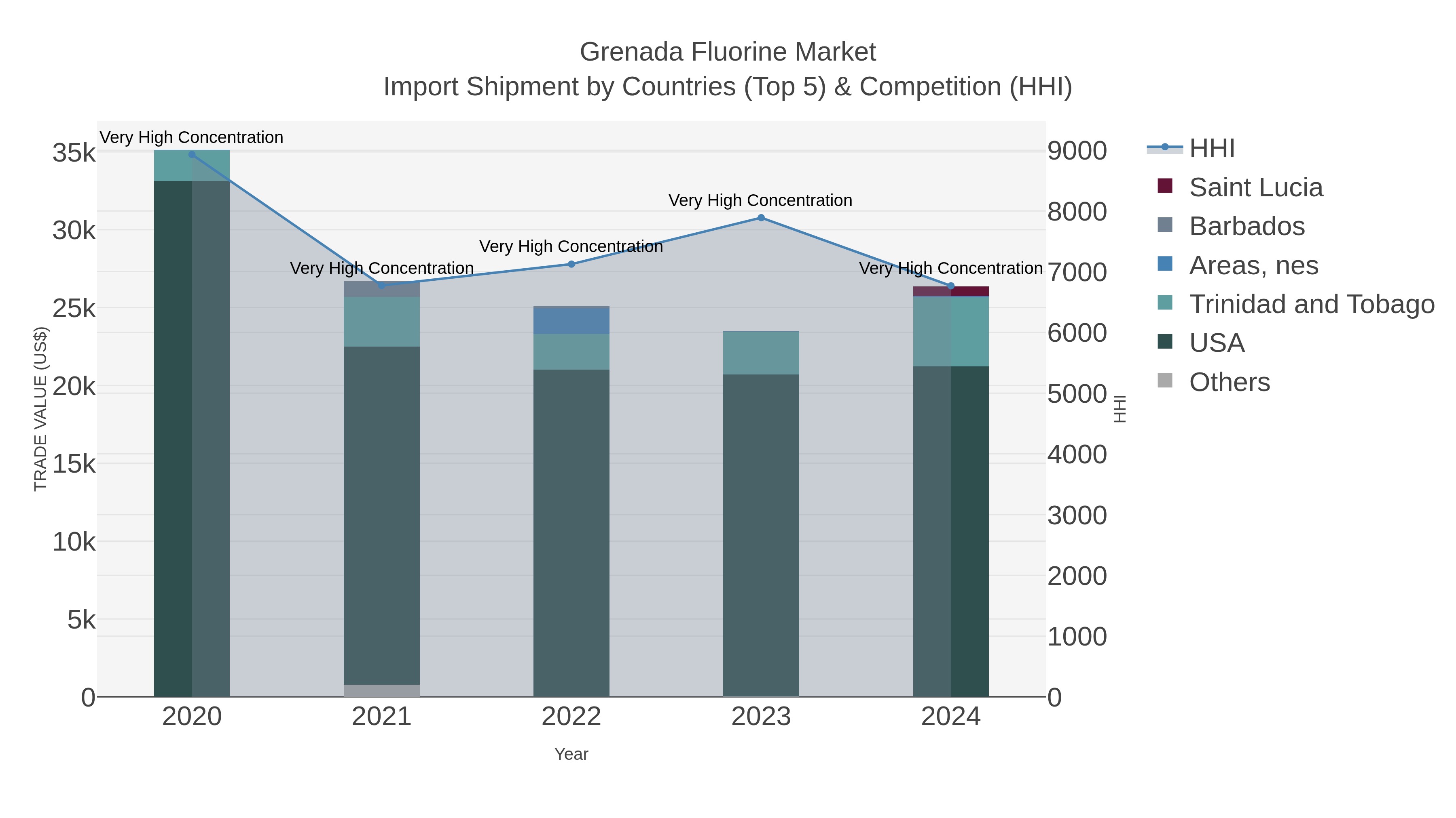 Grenada Fluorine Market Import Shipment by Countries (Top 5) & Competition (HHI)