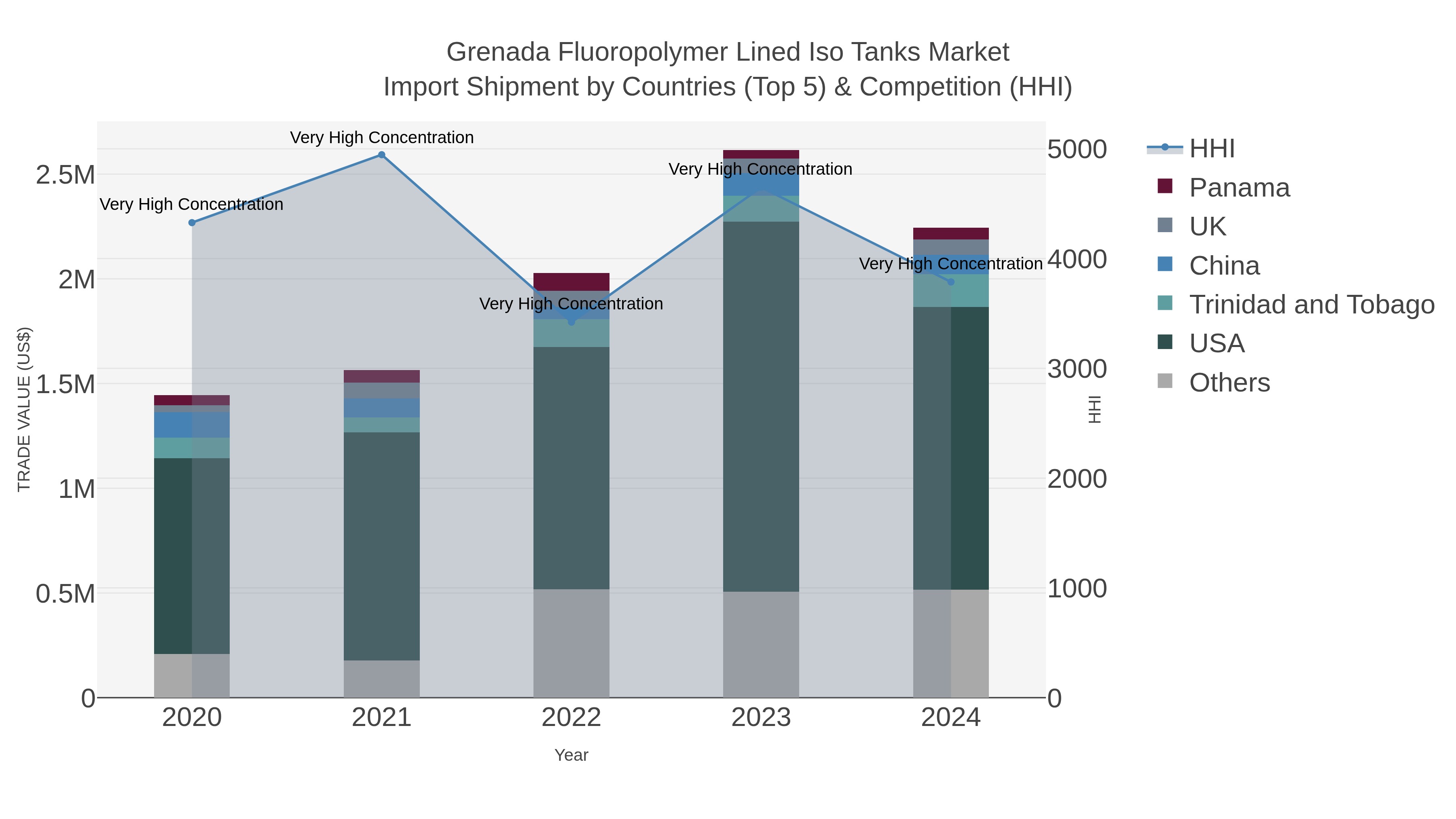 Grenada Fluoropolymer Lined Iso Tanks Market Import Shipment by Countries (Top 5) & Competition (HHI)