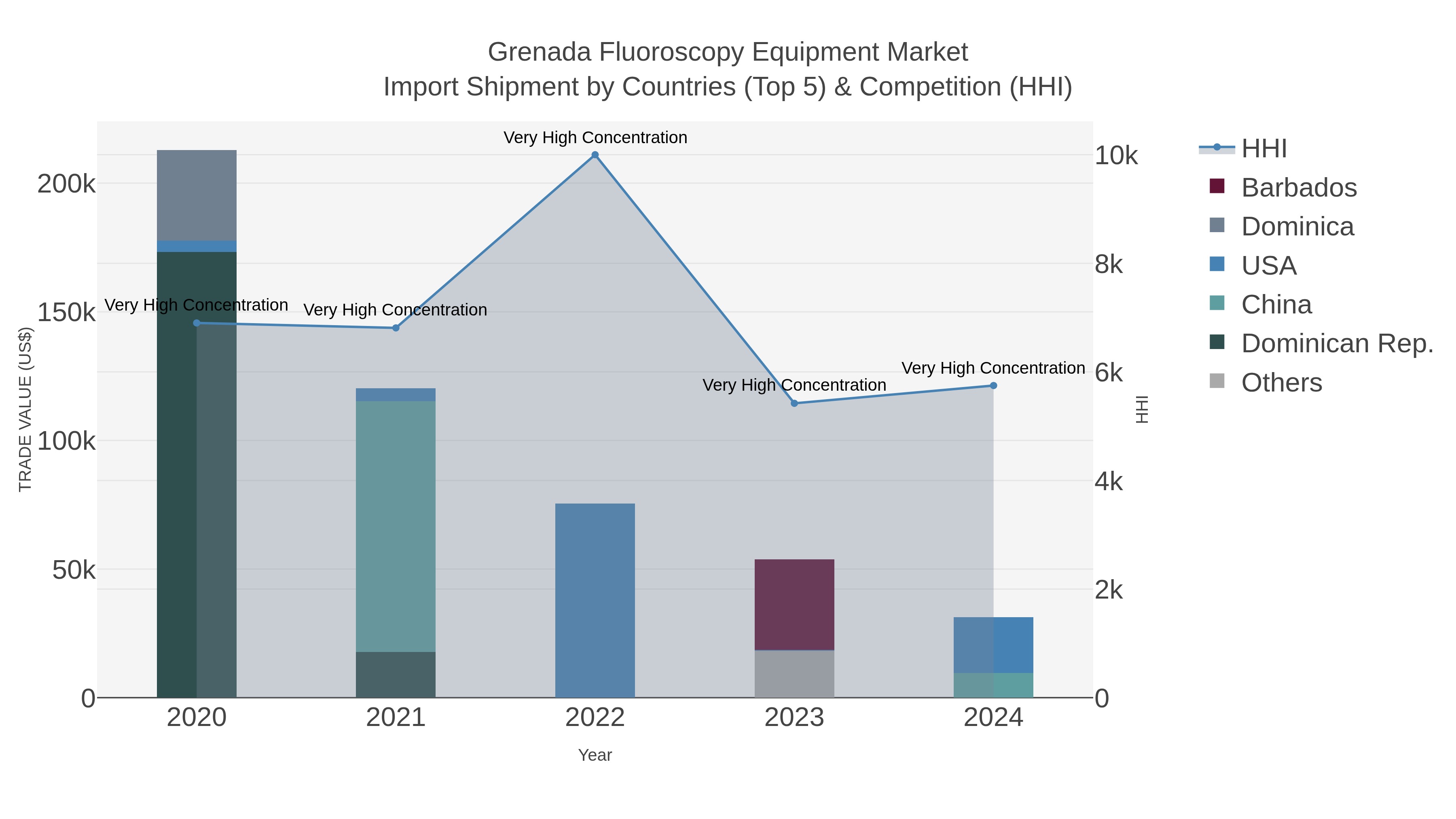 Grenada Fluoroscopy Equipment Market Import Shipment by Countries (Top 5) & Competition (HHI)