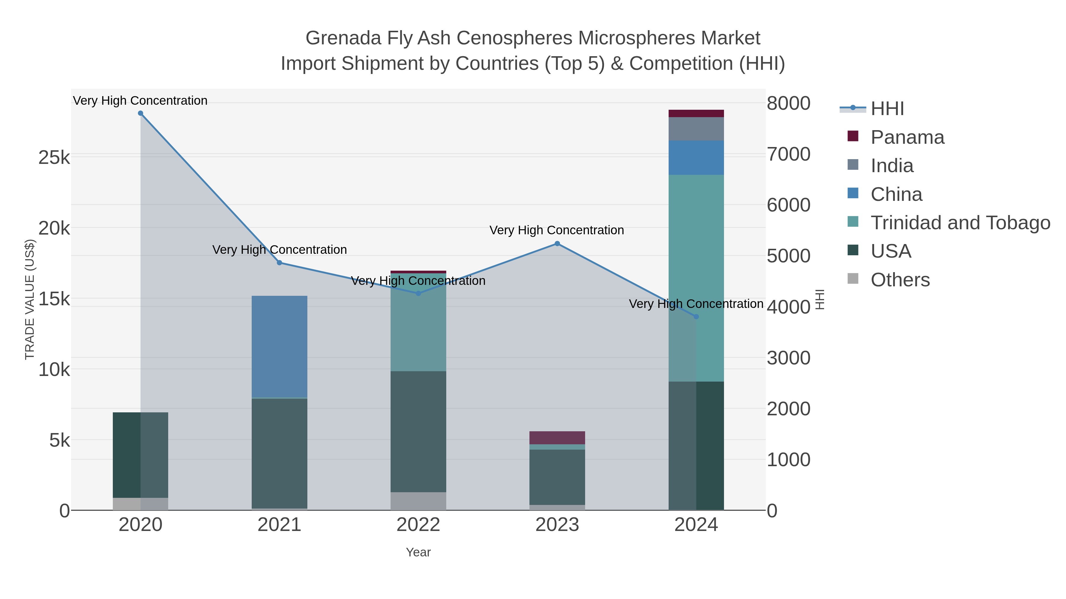 Grenada Fly Ash Cenospheres Microspheres Market Import Shipment by Countries (Top 5) & Competition (HHI)