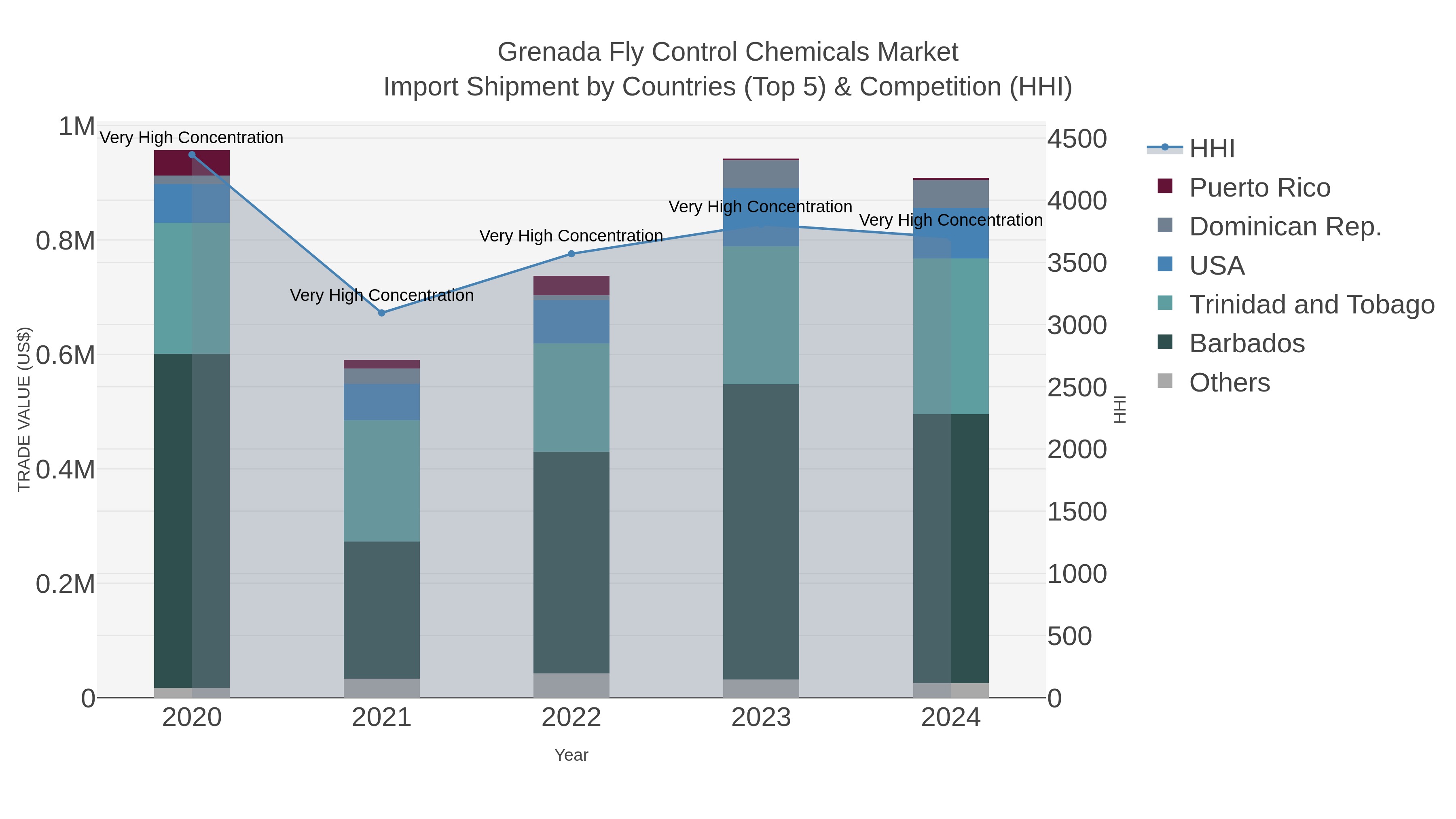 Grenada Fly Control Chemicals Market Import Shipment by Countries (Top 5) & Competition (HHI)