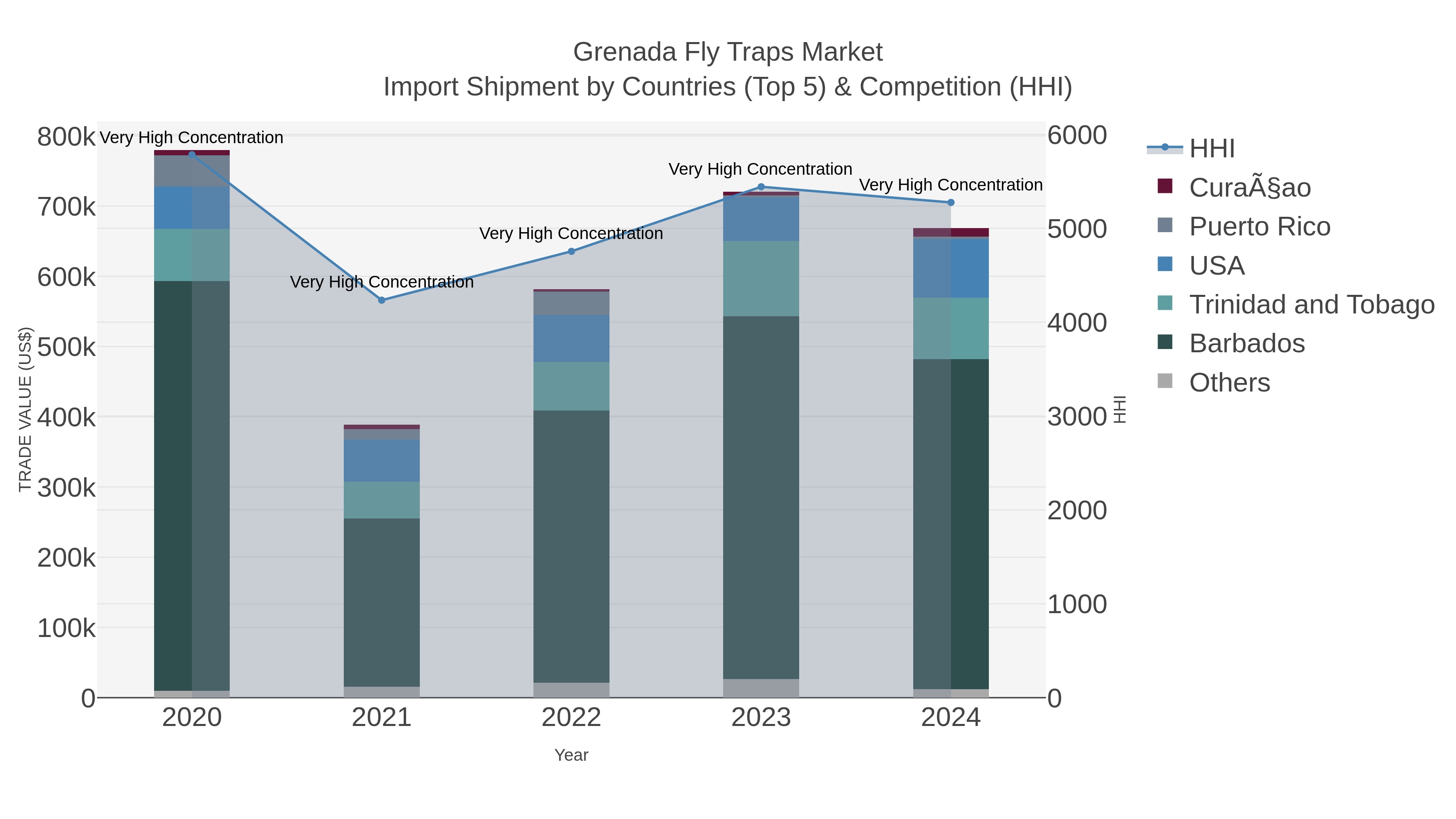 Grenada Fly Traps Market Import Shipment by Countries (Top 5) & Competition (HHI)